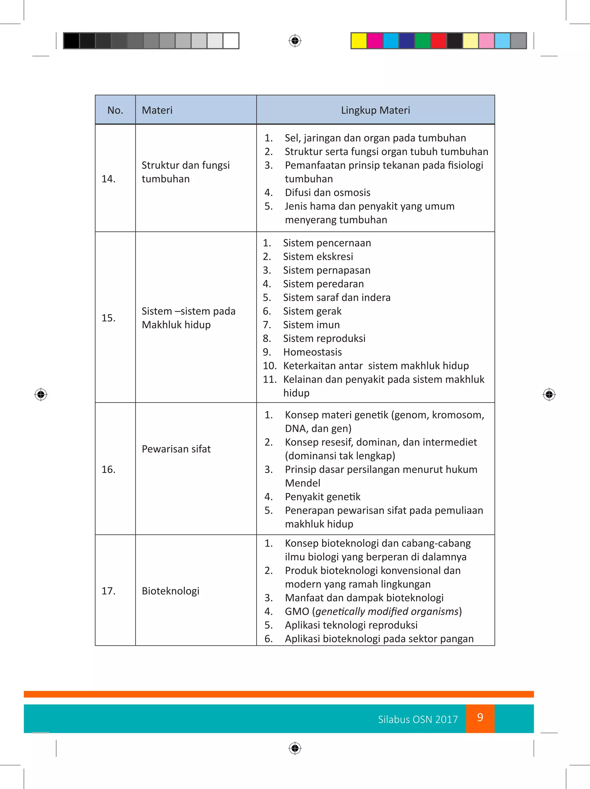 9Silabus OSN 2017
No. Materi Lingkup Materi
14.
Struktur dan fungsi
tumbuhan
1.	 Sel, jaringan dan organ pada tumbuhan
2.	 Struktur serta fungsi organ tubuh tumbuhan
3.	 Pemanfaatan prinsip tekanan pada fisiologi
tumbuhan
4.	 Difusi dan osmosis
5.	 Jenis hama dan penyakit yang umum
menyerang tumbuhan
15.
Sistem –sistem pada
Makhluk hidup
1.	 Sistem pencernaan
2.	 Sistem ekskresi
3.	 Sistem pernapasan
4.	 Sistem peredaran
5.	 Sistem saraf dan indera
6.	 Sistem gerak
7.	 Sistem imun
8.	 Sistem reproduksi
9.	 Homeostasis
10.	 Keterkaitan antar sistem makhluk hidup
11.	 Kelainan dan penyakit pada sistem makhluk
hidup
16.
Pewarisan sifat
1.	 Konsep materi genetik (genom, kromosom,
DNA, dan gen)
2.	 Konsep resesif, dominan, dan intermediet
(dominansi tak lengkap)
3.	 Prinsip dasar persilangan menurut hukum
Mendel
4.	 Penyakit genetik
5.	 Penerapan pewarisan sifat pada pemuliaan
makhluk hidup
17. Bioteknologi
1.	 Konsep bioteknologi dan cabang-cabang
ilmu biologi yang berperan di dalamnya
2.	 Produk bioteknologi konvensional dan
modern yang ramah lingkungan
3.	 Manfaat dan dampak bioteknologi
4.	 GMO (genetically modified organisms)
5.	 Aplikasi teknologi reproduksi
6.	 Aplikasi bioteknologi pada sektor pangan
 