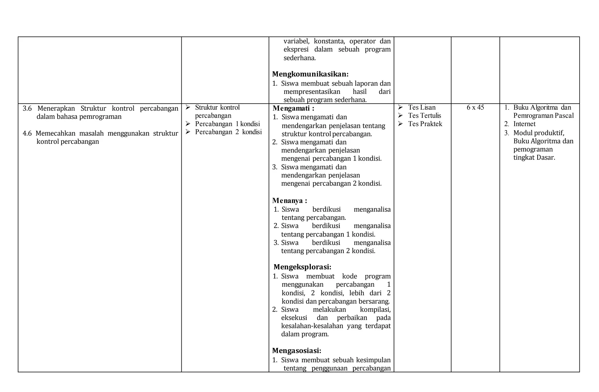 variabel, konstanta, operator dan
ekspresi dalam sebuah program
sederhana.
Mengkomunikasikan:
1. Siswa membuat sebuah laporan dan
mempresentasikan hasil dari
sebuah program sederhana.
3.6 Menerapkan Struktur kontrol percabangan
dalam bahasa pemrograman
4.6 Memecahkan masalah menggunakan struktur
kontrol percabangan
 Struktur kontrol
percabangan
 Percabangan 1 kondisi
 Percabangan 2 kondisi
Mengamati :
1. Siswa mengamati dan
mendengarkan penjelasan tentang
struktur kontrolpercabangan.
2. Siswa mengamati dan
mendengarkan penjelasan
mengenai percabangan 1 kondisi.
3. Siswa mengamati dan
mendengarkan penjelasan
mengenai percabangan 2 kondisi.
Menanya :
1. Siswa berdikusi menganalisa
tentang percabangan.
2. Siswa berdikusi menganalisa
tentang percabangan 1 kondisi.
3. Siswa berdikusi menganalisa
tentang percabangan 2 kondisi.
Mengeksplorasi:
1. Siswa membuat kode program
menggunakan percabangan 1
kondisi, 2 kondisi, lebih dari 2
kondisi dan percabangan bersarang.
2. Siswa melakukan kompilasi,
eksekusi dan perbaikan pada
kesalahan-kesalahan yang terdapat
dalam program.
Mengasosiasi:
1. Siswa membuat sebuah kesimpulan
tentang penggunaan percabangan
 Tes Lisan
 Tes Tertulis
 Tes Praktek
6 x 45 1. Buku Algoritma dan
Pemrograman Pascal
2. Internet
3. Modul produktif,
Buku Algoritma dan
pemograman
tingkat Dasar.
 