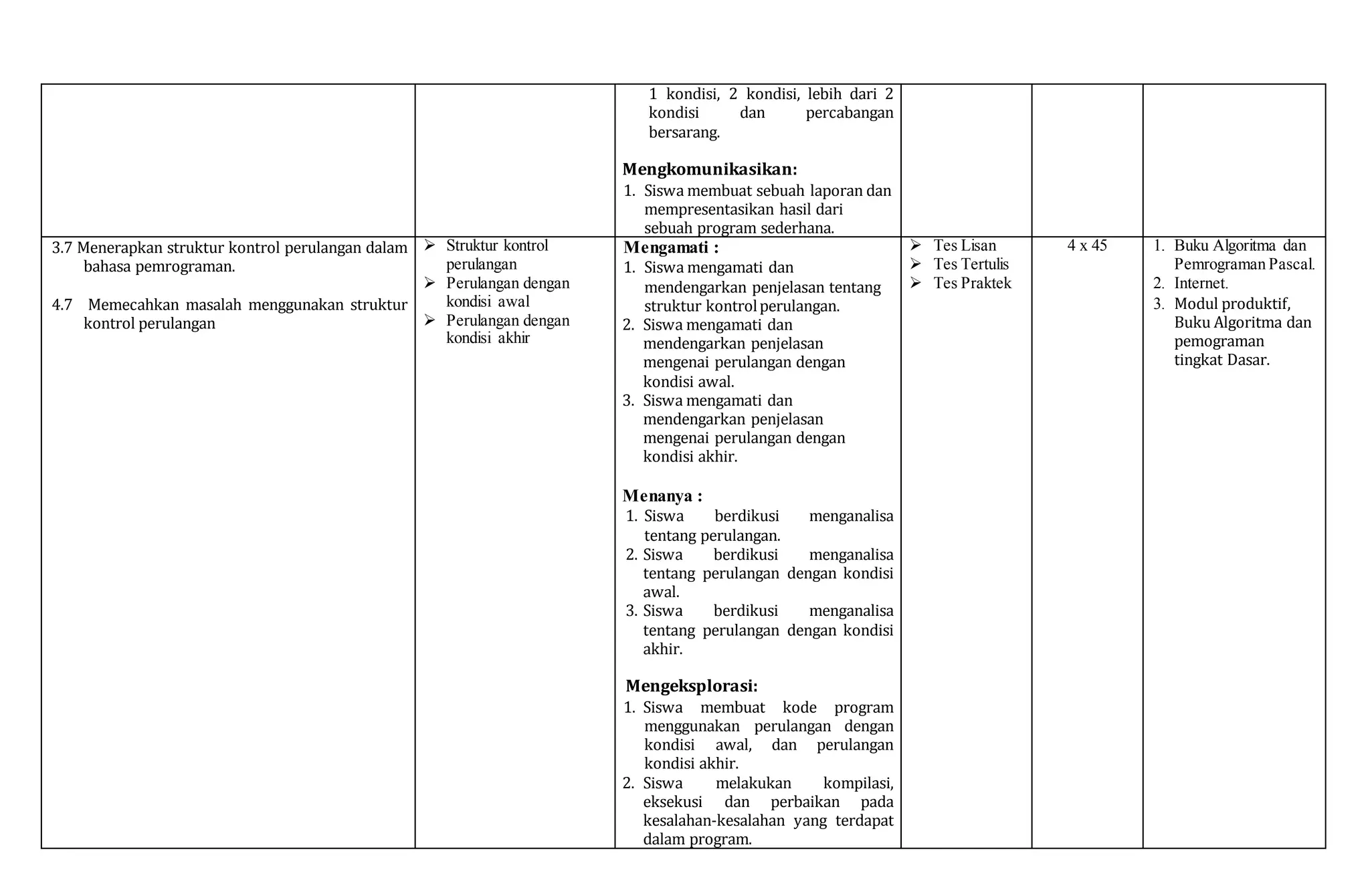 1 kondisi, 2 kondisi, lebih dari 2
kondisi dan percabangan
bersarang.
Mengkomunikasikan:
1. Siswa membuat sebuah laporan dan
mempresentasikan hasil dari
sebuah program sederhana.
3.7 Menerapkan struktur kontrol perulangan dalam
bahasa pemrograman.
4.7 Memecahkan masalah menggunakan struktur
kontrol perulangan
 Struktur kontrol
perulangan
 Perulangan dengan
kondisi awal
 Perulangan dengan
kondisi akhir
Mengamati :
1. Siswa mengamati dan
mendengarkan penjelasan tentang
struktur kontrolperulangan.
2. Siswa mengamati dan
mendengarkan penjelasan
mengenai perulangan dengan
kondisi awal.
3. Siswa mengamati dan
mendengarkan penjelasan
mengenai perulangan dengan
kondisi akhir.
Menanya :
1. Siswa berdikusi menganalisa
tentang perulangan.
2. Siswa berdikusi menganalisa
tentang perulangan dengan kondisi
awal.
3. Siswa berdikusi menganalisa
tentang perulangan dengan kondisi
akhir.
Mengeksplorasi:
1. Siswa membuat kode program
menggunakan perulangan dengan
kondisi awal, dan perulangan
kondisi akhir.
2. Siswa melakukan kompilasi,
eksekusi dan perbaikan pada
kesalahan-kesalahan yang terdapat
dalam program.
 Tes Lisan
 Tes Tertulis
 Tes Praktek
4 x 45 1. Buku Algoritma dan
Pemrograman Pascal.
2. Internet.
3. Modul produktif,
Buku Algoritma dan
pemograman
tingkat Dasar.
 