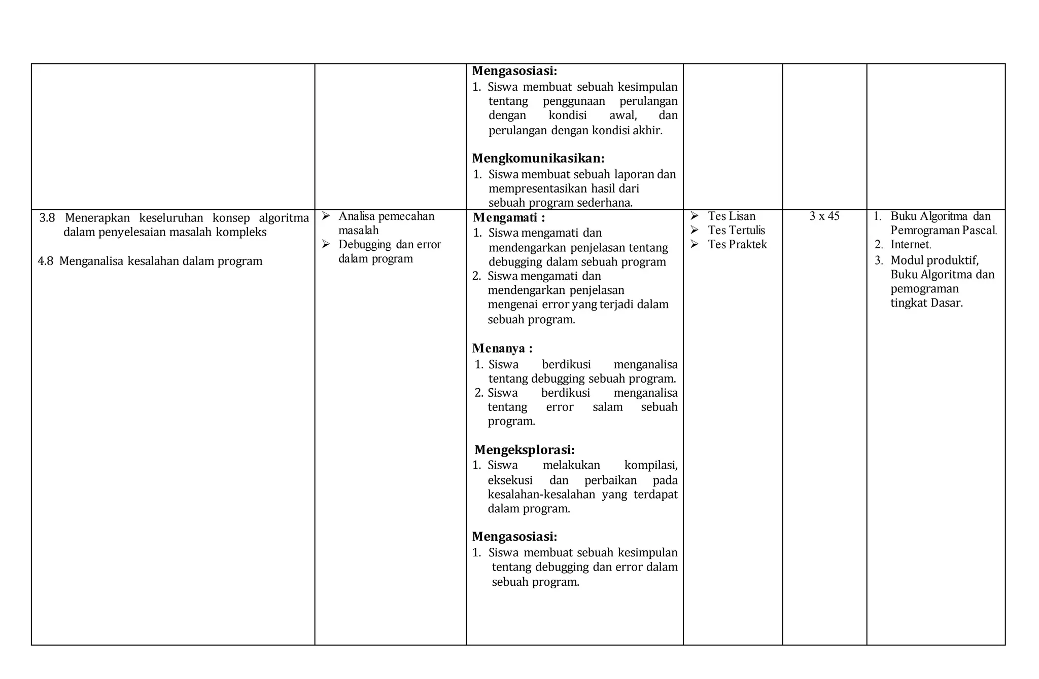 Mengasosiasi:
1. Siswa membuat sebuah kesimpulan
tentang penggunaan perulangan
dengan kondisi awal, dan
perulangan dengan kondisi akhir.
Mengkomunikasikan:
1. Siswa membuat sebuah laporan dan
mempresentasikan hasil dari
sebuah program sederhana.
3.8 Menerapkan keseluruhan konsep algoritma
dalam penyelesaian masalah kompleks
4.8 Menganalisa kesalahan dalam program
 Analisa pemecahan
masalah
 Debugging dan error
dalam program
Mengamati :
1. Siswa mengamati dan
mendengarkan penjelasan tentang
debugging dalam sebuah program
2. Siswa mengamati dan
mendengarkan penjelasan
mengenai error yang terjadi dalam
sebuah program.
Menanya :
1. Siswa berdikusi menganalisa
tentang debugging sebuah program.
2. Siswa berdikusi menganalisa
tentang error salam sebuah
program.
Mengeksplorasi:
1. Siswa melakukan kompilasi,
eksekusi dan perbaikan pada
kesalahan-kesalahan yang terdapat
dalam program.
Mengasosiasi:
1. Siswa membuat sebuah kesimpulan
tentang debugging dan error dalam
sebuah program.
 Tes Lisan
 Tes Tertulis
 Tes Praktek
3 x 45 1. Buku Algoritma dan
Pemrograman Pascal.
2. Internet.
3. Modul produktif,
Buku Algoritma dan
pemograman
tingkat Dasar.
 