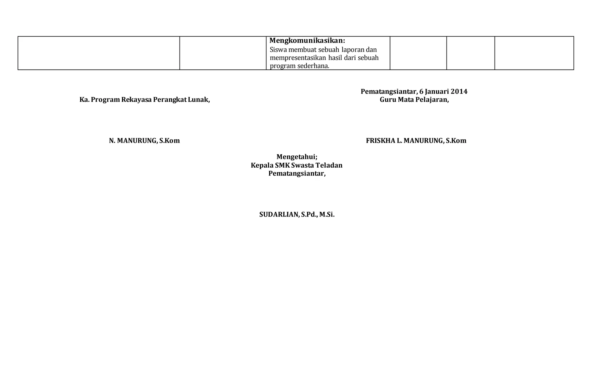 Mengkomunikasikan:
Siswa membuat sebuah laporan dan
mempresentasikan hasil dari sebuah
program sederhana.
Pematangsiantar, 6 Januari 2014
Ka. Program Rekayasa Perangkat Lunak, Guru Mata Pelajaran,
N. MANURUNG, S.Kom FRISKHA L. MANURUNG, S.Kom
Mengetahui;
Kepala SMK Swasta Teladan
Pematangsiantar,
SUDARLIAN, S.Pd., M.Si.
 