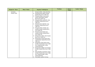 Kompetensi Dasar Materi Pokok Kegiatan Pembelajaran
Penilaian Alokasi
Waktu
Sumber Belajar
kecintaan
kepada Allah
dengan perilaku saling menolong.
 Mendiskusikan makna beriman
kepada Rasul-rasul Allah Swt.
 Mengidentifikasi tanda-tanda
orang yang beriman kepada
Rasul-rasul Allah Swt.
 Mengidentifikasi dalil-dali yang
berkaitan dengan Rasul-rasul
Allah Swt.
 Mendiskusikan dalil-dali yang
berkaitan dengan Rasul-rasul
Allah Swt.
 Mengidentifikasi hikmah dan
manfaat beriman kepada Rasul-
rasul Allah Swt.
 Mendiskusikan hikmah dan
manfaat beriman kepada Rasul-
rasul Allah Swt.
 Menganalisis makna iman kepada
Rasul-rasul Allah Swt.
 Menganalisis tanda-tanda orang
yang beriman kepada Rasul-rasul
Allah Swt.
 Mengaitkan sikap kaitan antara
beriman kepada Rasul-rasul Allah
Swt. dengan perilaku saling
tolong menolong.
 Menganalisis hikmah dan manfaat
beriman kepada Rasul-rasul Allah
Swt.
 Menyimpulkan keterkaitan antara
beriman kepada Rasul-rasul Allah
Swt. dengan perilaku saling
tolong menolong.
 Menyajikan paparan tentang
 