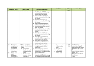 Kompetensi Dasar Materi Pokok Kegiatan Pembelajaran
Penilaian Alokasi
Waktu
Sumber Belajar
 Mendiskusikan dalil-dalil yang
berkaitan dengan ketentuan
khutbah, tablig dan dakwah.
 Mengidentifikasi hikmah dan
manfaat ketentuan khutbah, tablig
dan dakwah.
 Mendiskusikan hikmah dan
manfaat ketentuan khutbah, tablig
dan dakwah.
 Menganalisis makna dan dalil-
dalil khutbah, tablig dan dakwah.
 Menganalisis ketentuan khutbah,
tablig dan dakwah.
 Menganalisis hikmah dan manfaat
ketentuan khutbah, tablig dan
dakwah.
 Menyimpulkan hikmah dan
manfaat ketentuan khutbah, tablig
dan dakwah.
 Menyajikan paparan tentang
makna dan dalil tentang ketentuan
khutbah, tablig dan dakwah.
 Menyajikan paparan tentang
hikmah dan manfaat ketentuan
khutbah, tablig dan dakwah.
1.9 Menerapkan
prinsip ekonomi
dan muamalah
sesuaidengan
ketentuan
syariat Islam
 Prinsip-prinsip dan
praktik ekonomi dalam
Islam
 Dalil-dalil al-
Qur’ān dan hadis
tentang Ekonomi
Islam.
 Pruduk-produk
ekonomi syari’ah
yang ada di
 Membaca teks tentang prinsip-
prinsip dan praktik ekonomi
dalam Islam.
 Mengamati gambar, peristiwa,
atau penomena alam yang terkait
dengan prinsip-prinsip dan praktik
ekonomi dalam Islam.
 Menyimak tayangan atau
penjelasan tentang prinsip-prinsip
dan praktik ekonomi dalam Islam.
 Sikap
: Observasi dan
jurnal
 Pengetahuan
: Tes Tertulis
 Keterampilan
: Unjuk Kerja
 3 X
3 JP
•Al-Qur’an dan
terjemahnya, Depag RI
•Buku teks siswa PAI dan
Budi Pekerti SMA Kelas
XI
•Kitab Tafsir (al-Maraghi,
Jalalain, dll).
•Buku lain yang relevan.
•Lingkungan
•Tokoh
2.9 Bekerja sama
dalam
menegakkan
prinsip-prinsip
 