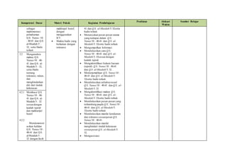 Kompetensi Dasar Materi Pokok Kegiatan Pembelajaran
Penilaian Alokasi
Waktu
Sumber Belajar
sebagai
implementasi
pemahaman
Q.S. Yunus /10
: 40-41 dan Q.S.
al-Maidah/5 :
32, serta Hadis
terkait
makhrajul huruf;
dengan
menggunakan
ICT.
 Makna hadis yang
berkaitan dengan
toleransi.
41 dan Q.S. al-Maidah/5:32serta
hadis terkait.
 Menanyakan pesan-pesan utama
yang terdapat dalam Q.S.
Yunus/10 : 40-41 dan Q.S. al-
Maidah/5: 32serta hadis terkait.
 Mengumpulkan Informasi
 Mendiskusikan cara Q.S.
Yunus/10 : 40-41 dan Q.S. al-
Maidah/5: 32sesuai dengan
kaidah tajwid.
 Mengidentifikasi hukum bacaan
(tajwid) Q.S. Yunus/10 : 40-41
dan Q.S. al-Maidah/5: 32.
 Menterjemahkan Q.S. Yunus/10 :
40-41 dan Q.S. al-Maidah/5:
32serta hadis terkait.
 Mendiskusikan asbabun nuzul
Q.S. Yunus/10 : 40-41 dan Q.S. al-
Maidah/5: 32.
 Mengidentifikasi makna Q.S.
Yunus/10 : 40-41 dan Q.S. al-
Maidah/5: 32serta hadis terkait.
 Mendiskusikan pesan-pesan yang
terkandung paqda Q.S. Yunus/10 :
40-41 dan Q.S. al-Maidah/5:
32serta hadis terkait.
 Mendiskusikan manfat kerukunan
dan toleransi sesuaipesan Q.S.
Yunus/10 : 40-41.
 Mendiskusikan manfat
menghindari tindak kekerasan
sesuaipesan Q.S. al-Maidah/5:
32.
 Mengasosiasi
3.2 Menganalisis
makna Q.S.
Yunus/10 : 40-
41 dan Q.S. al-
Maidah/5 : 32,
serta Hadis
tentang
toleransi, rukun,
dan
menghindarkan
diri dari tindak
kekerasan
4.2.1 Membaca Q.S.
Yunus/10 : 40-
41 dan Q.S. al-
Maidah/5 : 32
sesuaidengan
kaidah tajwid
dan makharijul
huruf
4.2.2
Mendemonstr
asikan hafalan
Q.S. Yunus/10 :
40-41 dan Q.S.
al-Maidah/5 :
32 dengan fasih
 