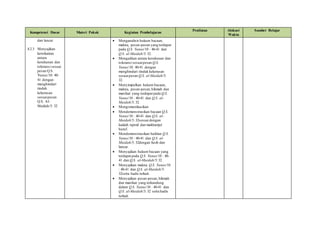 Kompetensi Dasar Materi Pokok Kegiatan Pembelajaran
Penilaian Alokasi
Waktu
Sumber Belajar
dan lancar
4.2.3 Menyajikan
keterkaitan
antara
kerukunan dan
toleransi sesuai
pesan Q.S.
Yunus/10: 40-
41 dengan
menghindari
tindak
kekerasan
sesuaipesan
Q.S. Al-
Maidah/5: 32
 Menganalisis hukum bacaan,
makna, pesan-pesan yang terdapat
pada Q.S. Yunus/10 : 40-41 dan
Q.S. al-Maidah/5: 32.
 Mengaitkan antara kerukunan dan
toleransi sesuaipesan Q.S.
Yunus/10: 40-41 dengan
menghindari tindak kekerasan
sesuaipesan Q.S. al-Maidah/5:
32.
 Menyimpulkan hukum bacaan,
makna, pesan-pesan,hikmah dan
manfaat yang terdapat pada Q.S.
Yunus/10 : 40-41 dan Q.S. al-
Maidah/5: 32.
 Mengomunikasikan
 Mendemonstrasikan bacaan Q.S.
Yunus/10 : 40-41 dan Q.S. al-
Maidah/5: 32sesuai dengan
kaidah tajwid dan makharijul
huruf.
 Mendemonstrasikan hafalan Q.S.
Yunus/10 : 40-41 dan Q.S. al-
Maidah/5: 32dengan fasih dan
lancar.
 Menyajikan hukum bacaan yang
terdapat pada Q.S. Yunus/10 : 40-
41 dan Q.S. al-Maidah/5:32.
 Menyajikan makna Q.S. Yunus/10
: 40-41 dan Q.S. al-Maidah/5:
32serta hadis terkait.
 Menyajikan pesan-pesan,hikmah
dan manfaat yang terkandung
dalam Q.S. Yunus/10 : 40-41 dan
Q.S. al-Maidah/5: 32 serta hadis
terkait.
 