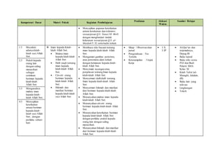 Kompetensi Dasar Materi Pokok Kegiatan Pembelajaran
Penilaian Alokasi
Waktu
Sumber Belajar
 Menyajikan paparan keterkaitan
antara kerukunan dan toleransi
sesuaipesan Q.S. Yunus/10: 40-41
dengan menghindari tindak
kekerasan sesuaipesan Q.S. al-
Maidah/5: 32 serta hadis terkait.
1.3 Meyakini
adanya kitab-
kitab suci Allah
Swt.
 Iman kepada Kitab-
kitab Allah Swt.
 Makna iman
kepada kitab-kitab
Allah Swt.
 Dalil naqli tentang
iman kepada
kitab-kitab Allah
Swt.
 Ciri-ciri orang
beriman kepada
kitab-kitab Allah
Swt.
 Hikmah dan
manfaat beriman
kepada kitab-kitab
suci Allah Swt.
 Membaca teks bacaan tentang
iman kepada kitab-kitab Allah
Swt.
 Mengamati gambar, peristiwa,
atau penomena alam terkait
dengan keimanan kepada kitab-
kitab Allah Swt.
 Menyimak tayangan atau
penjelasan tentang Iman kepada
kitab-kitab Allah Swt.
 Mencermati dalil-dalil tentang
Iman kepada kitab-kitab Allah
Swt.
 Mencermati hikmah dan manfaat
dari beriman kepada kitab-kitab
Allah Swt.
 Menanyakan makna iman kepada
kitab-kitab Allah Swt.
 Menanyakan ciri-ciri orang
beriman kepada kitab-kitab Allah
Swt.
 Menanyakan keterkaitan beriman
kepada kitab-kitab Allah Swt
dengan perilaku peduli kepada
orang lain dengan saling
menasihati.
 Menanyakan hikmah dan manfaat
dari beriman kepada kitab-kitab
Allah Swt.
 Sikap : Observasidan
jurnal
 Pengetahuan : Tes
Tertulis
 Keterampilan : Unjuk
Kerja
 3 X
3 JP
 Al-Qur’an dan
terjemahnya,
Depag RI
 Buku tajwid
 Buku teks siswa
PAI dan Budi
Pekerti SMA
Kelas XI
 Kitab Tafsir (al-
Maraghi, Jalalain,
dll).
 Buku lain yang
relevan.
 Lingkungan
 Tokoh
2.3 Peduli kepada
orang lain
dengan saling
menasihati
sebagai
cerminan
beriman kepada
kitab-kitab
Allah Swt.
3.3 Menganalisis
makna iman
kepada kitab-
kitab Allah Swt.
4.3 Menyajikan
keterkaitan
antara beriman
kepada kitab-
kitab suci Allah
Swt., dengan
perilaku sehari-
hari
 