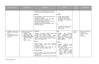 10
Silabus SMPPAI KelasVII
Kompetensi Dasar Materi Pokok Pembelajaran Penilaian
Alokasi
waktu
Sumber Belajar
(1) (2) (3) (4) (5) (6)
 Menganalisis dan menyimpulkan hormat terhadap
orang tua dan guru dalam kehidupan sehari-hari.
Komunikasi
 Mensosiodramakan perilaku empati,hormat kepada
kedua orang tua dan guru.
 Memaparkan pentingnya perilaku empati dalam
hidup bermasyarakat, dan bernegara.
 Memaparkan pentingnya hormat dengan orang tua
dan guru dalam kehidupan sehari-hari.
 Menanggapi pertanyaan dan memperbaiki paparan.
 Menyusun kesimpulan.
Portofolio
 Membuat paparan pentingnya
perilaku empati dalam hidup
bermasyarakat, dan bernegara,
serta perilaku hormat kepada orang
tua dan guru.
Tes
 Tes kemampuan kognitif dengan
bentuk tes soal – soal pilihan
ganda dan uraian.
3.8 Memahami ketentuan bersuci
dari hadas kecil dan hadas
besar
4.6 Mempraktikkan tata cara
bersuci dari hadas kecil dan
hadas besar.
1. Ketentuan bersuci dari hadas
kecil dan hadas besar
1.1. Pengertian ¯ah±rah
1.2. Macam-macam hadas
1.3. Macam-macam najis
1.4. Tata cara bersuci dari
hadas kecil dan hadas
besar.
1.5. Hikmah ¯ah±rah.
Mengamati
 Mengamati dan memberi komentar gambar atau
tayangan yang terkait dengan kebersihan.
 Menyimak dan membaca penjelasan mengenai
ketentuan bersuci dari hadas kecil dan hadas besar.
 Membaca dalil naqli mengenai ketentuan bersuci dari
hadas kecil dan hadas besar.
Menanya
 Dengan dimotivasi oleh guru mengajukan
pertanyaan tentang ketentuan bersuci dari hadas
kecil dan hadas besar.
 Mengajukan pertanyaan terkait dengan tata cara
bersuci dari hadas kecil dan hadas besar.
Eksperimen/explore
 Secara berkelompok mencari data dari berita atau
informasi tentang ketentuan bersuci dari hadas kecil
dan hadas besar.
 Mendiskusikan tata cara bersuci dari hadas kecil dan
Tugas
 Menuliskan hasil pengamatan
terhadap perilaku-perilaku yang
selalu memperhatikan yang
memperhatikan kesucian baik hadas
maupun najis di lingkungan
tempat tinggalnya.
Observasi
 Mengamati pelaksanaan diskusi
dengan menggunakan lembar
observasi yang memuat:
 Isi diskusi (bersuci dari hadas
kecil dan hadas besar).
 Sikap yg ditunjukkan siswa
terkait dengan tanggung
jawabnya terhadap pelaksanaan
jalannya diskusi dan kerja
kelompok.
3 x 3 Jam
Pelajaran
 Buku siswa Kemdikbud
 Gambar/ video/
multimedia interaktif
 Internet
 Media cetak
 