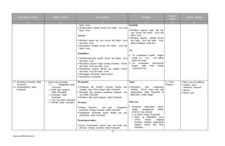 11
Silabus SMPPAI KelasVII
Kompetensi Dasar Materi Pokok Pembelajaran Penilaian
Alokasi
waktu
Sumber Belajar
(1) (2) (3) (4) (5) (6)
hadas besar.
 Mendiskusikan manfaat bersuci dari hadas kecil dan
hadas besar.
Asosiasi
 Membuat analisis tata cara bersuci dari hadas kecil
dan hadas besar.
 Merumuskan manfaat bersuci dari hadas kecil dan
hadas besar.
Komunikasi
 Mendemonstrasikan praktik bersuci dari hadas kecil
dan hadas besar.
 Menyajikan paparan bagan tentang ketentuan bersuci
dari hadas kecil dan hadas besar.
 Memaparkan rumusan hikmah dan manfaat bersuci
dari hadas kecil dan hadas besar
 Menanggapi pertanyaan dalam diskusi.
 Merumuskan kesimpulan.
Portofolio
 Membuat paparan bagan alur tata
cara bersuci dari hadas kecil dan
hadas besar.
 Membuat paparan manfaat bersuci
dari hadas kecil dan hadas besar
dalam kehidupan sehari-hari.
Tes
 Tes kemampuan kognitif dengan
bentuk tes soal – soal pilihan
ganda dan uraian.
 Tes kemampuan psikomotorik
dengan unjuk kerja tentang
¯ay±mum/wu«µ’
3.9 Memahami ketentuan shalat
berjamaah
4.8 Mempraktikkan shalat
berjamaah
1. ¢alat wajib berjamaah
1.1. Pengertian shalat
berjamaah
1.2.Dalil naqli mengenai
shalat berjamaah
1.3.Ketentuan shalat
berjamaah
1.4.Tata cara shalat berjamaah
1.5.Hikmah shalat berjamaah
Mengamati
 Mengamati dan memberi komentar gambar atau
tayangan yang terkait dengan shalat berjamaah.
 Menyimak dan membaca penjelasan mengenai tata
cara shalat berjamaah.
 Membaca dalil naqli mengenai shalat berjamaah.
Menanya
 Dengan dimotivasi oleh guru mengajukan
pertanyaan tentang ketentuan shalat berjamaah.
 Mengajukan pertanyaan terkait dengan tata cara
pelaksanaan shalat berjamaah.
Eksperimen/explore
 Secara berkelompok mencari data dari berita atau
informasi tentang ketentuan shalat berjamaah.
Tugas
 Menuliskan hasil pengamatan
terhadap ciri-ciri orang yang rajin
melaksanakan shalat berjamaah di
lingkungan tempat tinggal.
Observasi
 Mengamati pelaksanaan diskusi
dengan menggunakan lembar
observasi yang memuat:
 Isi diskusi (shalat berjamaah).
 Sikap yg ditunjukkan siswa
terkait dengan tanggung
jawabnya terhadap pelaksanaan
jalannya diskusi dan kerja
kelompok.
3 x 3 Jam
Pelajaran
 Buku siswa Kemdikbud
 Gambar/ video/
multimedia interaktif
 Internet
 Media cetak
 