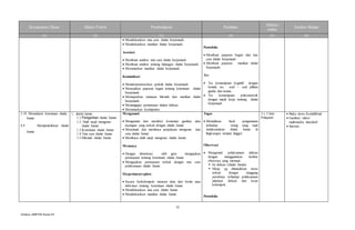 12
Silabus SMPPAI KelasVII
Kompetensi Dasar Materi Pokok Pembelajaran Penilaian
Alokasi
waktu
Sumber Belajar
(1) (2) (3) (4) (5) (6)
 Mendiskusikan tata cara shalat berjamaah.
 Mendiskusikan manfaat shalat berjamaah.
Asosiasi
 Membuat analisis tata cara shalat berjamaah.
 Membuat analisis tentang halangan shalat berjamaah.
 Merumuskan manfaat shalat berjamaah.
Komunikasi
 Mendemonstrasikan praktik shalat berjamaah.
 Menyajikan paparan bagan tentang ketentuan shalat
berjamaah.
 Memaparkan rumusan hikmah dan manfaat shalat
berjamaah.
 Menanggapi pertanyaan dalam diskusi.
 Merumuskan kesimpulan.
Portofolio
 Membuat paparan bagan alur tata
cara shalat berjamaah.
 Membuat paparan manfaat shalat
berjamaah.
Tes
 Tes kemampuan kognitif dengan
bentuk tes soal – soal pilihan
ganda dan uraian.
 Tes kemampuan psikomotorik
dengan unjuk kerja tentang shalat
berjamaah
3.10 Memahami ketentuan shalat
Jumat
4.9 Mempraktikkan shalat
Jumat
1. ¢alat Jumat
1.1.Pengertian shalat Jumat
1.2. Dalil naqli mengenai
shalat Jumat
1.3.Ketentuan shalat Jumat
1.4.Tata cara shalat Jumat
1.5.Hikmah shalat Jumat
Mengamati
 Mengamati dan memberi komentar gambar atau
tayangan yang terkait dengan shalat Jumat.
 Menyimak dan membaca penjelasan mengenai tata
cara shalat Jumat.
 Membaca dalil naqli mengenai shalat Jumat.
Menanya
 Dengan dimotivasi oleh guru mengajukan
pertanyaan tentang ketentuan shalat Jumat.
 Mengajukan pertanyaan terkait dengan tata cara
pelaksanaan shalat Jumat.
Eksperimen/explore
 Secara berkelompok mencari data dari berita atau
informasi tentang ketentuan shalat Jumat.
 Mendiskusikan tata cara shalat Jumat.
 Mendiskusikan manfaat shalat Jumat.
Tugas
 Menuliskan hasil pengamatan
terhadap orang yang rajin
melaksanakan shalat Jumat di
lingkungan tempat tinggal.
Observasi
 Mengamati pelaksanaan diskusi
dengan menggunakan lembar
observasi yang memuat:
 Isi diskusi (shalat Jumat).
 Sikap yg ditunjukkan siswa
terkait dengan tanggung
jawabnya terhadap pelaksanaan
jalannya diskusi dan kerja
kelompok.
Portofolio
3 x 3 Jam
Pelajaran
 Buku siswa Kemdikbud
 Gambar/ video/
multimedia interaktif
 Internet
 