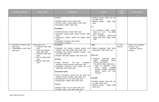 13
Silabus SMPPAI KelasVII
Kompetensi Dasar Materi Pokok Pembelajaran Penilaian
Alokasi
waktu
Sumber Belajar
(1) (2) (3) (4) (5) (6)
Asosiasi
 Membuat analisis tata cara shalat Jumat.
 Membuat analisis tentang halangan shalat Jumat.
 Merumuskan manfaat shalat Jumat.
Komunikasi
 Mendemonstrasikan praktik shalat Jumat.
 Menyajikan paparan bagan tentang ketentuan shalat
Jumat.
 Memaparkan rumusan hikmah dan manfaat shalat
Jumat.
 Menanggapi pertanyaan dalam diskusi.
 Merumuskan kesimpulan.
 Membuat paparan bagan alur tata
cara shalat Jumat.
 Membuat paparan manfaat shalat
Jumat.
Tes
 Tes kemampuan kognitif dengan
bentuk tes soal – soal pilihan
ganda dan uraian.
 Tes kemampuan psikomotorik
dengan unjuk kerja tentang shalat
Jumat.
3.11 Memahami ketentuan shalat
jamak qasar
4.7 Mempraktikkan shalat shalat
jamak qasar
1. ¢alat jamak qasar
1.1.Pengertian shalat jamak
qasar
1.2. Dalil naqli mengenai
shalat jamak qasar
1.3.Ketentuan shalat jamak
qasar
1.4.Tata cara shalat jamak
qasar
1.5.Hikmah shalat jamak
qasar
Mengamati
 Mengamati dan memberi komentar gambar atau
tayangan yang terkait dengan shalat jamak qasar.
 Menyimak dan membaca penjelasan mengenai tata
cara shalat jamak qasar.
 Membaca dalil naqli mengenai shalat jamak qasar.
Menanya
 Dengan dimotivasi oleh guru mengajukan
pertanyaan tentang ketentuan shalat jamak qasar.
 Mengajukan pertanyaan terkait dengan tata cara
pelaksanaan shalat jamak qasar.
Eksperimen/explore
 Secara berkelompok mencari data dari berita atau
informasi tentang ketentuan shalat jamak qasar.
 Mendiskusikan tata cara shalat jamak qasar.
 Mendiskusikan manfaat shalat jamak qasar.
Asosiasi
 Membuat analisis tata cara shalat jamak qasar.
 Membuat analisis syarat shalat jamak qasar.
Tugas
 Tuliskan pengalaman kalian dalam
melaksanakan shalat jamak qasar.
Observasi
 Mengamati pelaksanaan diskusi
dengan menggunakan lembar
observasi yang memuat:
 Isi diskusi (shalat jamak qasar).
 Sikap yg ditunjukkan siswa
terkait dengan tanggung
jawabnya terhadap pelaksanaan
jalannya diskusi dan kerja
kelompok.
Portofolio
 Membuat paparan bagan alur tata
cara shalat jamak qasar.
 Membuat paparan manfaat shalat
jamak qasar.
3 x 3 Jam
Pelajaran
 Buku siswa Kemdikbud
 Gambar/ video/
multimedia interaktif
 Internet
 