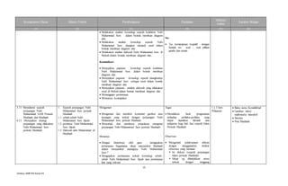 15
Silabus SMPPAI KelasVII
Kompetensi Dasar Materi Pokok Pembelajaran Penilaian
Alokasi
waktu
Sumber Belajar
(1) (2) (3) (4) (5) (6)
 Melakukan analisis kronologi sejarah kelahiran Nabi
Muhammad Saw. dalam bentuk membuat diagram
alur.
 Melakukan analisis kronologi sejarah Nabi
Muhammad Saw. diangkat menjadi rasul dalam
bentuk membuat diagram alur.
 Melakukan analisis dakwah Nabi Muhammad Saw. di
Mekah dalam bentuk membuat diagram alur..
Komunikasi
 Menyajikan paparan kronologi sejarah kelahiran
Nabi Muhammad Saw. dalam bentuk membuat
diagram alur.
 Menyajikan paparan kronologi sejarah diangkatnya
Nabi Muhammad Saw. sebagai rasul dalam bentuk
membuat diagram alur.
 Menyajikan paparan analisis dakwah yang dilakukan
rasul di Mekah dalam bentuk membuat diagram alur.
 Menanggapi pertanyaan.
 Menyusun kesimpulan.
Tes
 Tes kemampuan kognitif dengan
bentuk tes soal – soal pilihan
ganda dan uraian
3.13 Memahami sejarah
perjuangan Nabi
Muhammad SAW Periode
Madinah dan Madinah.
4.13 Menyajikan strategi
perjuangan yang dilakukan
Nabi Muhammad Saw.
periode Madinah.
1. Sejarah perjuangan Nabi
Muhammad Saw. periode
Madinah
1.1. sebab-sebab Nabi
Muhammad Saw. hijrah.
1.2. peristiwa Nabi Muhammad
Saw. hijrah
1.3. Dakwah nabi Muhammad di
Madinah
Mengamati
 Mengamati dan memberi komentar gambar atau
tayangan yang terkait dengan perjuangan Nabi
Muhammad Saw. periode Madinah.
 Menyimak dan membaca penjelasan mengenai
perjuangan Nabi Muhammad Saw. periode Madinah.
Menanya
 Dengan dimotivasi oleh guru mengajukan
pertanyaan bagaimana sikap masyarakat Madinah
dalam menyambut datangnya Nabi Muhammad
Saw.?
 Mengajukan pertanyaan terkait kronologi sebab-
sebab Nabi Muhammad Saw. hijrah atau pertanyaan
lain yang relevan.
Tugas
 Menuliskan hasil pengamatan
terhadap perilaku-perilaku yang
dapat dijadikan hikmah dan
pelajaran bagi kita dari sejarah Islam
Periode Madinah.
Observasi
 Mengamati pelaksanaan diskusi
dengan menggunakan lembar
observasi yang memuat:
 Isi diskusi (sejarah perjuangan
Islam periode Madinah)
 Sikap yg ditunjukkan siswa
terkait dengan tanggung
1 x 3 Jam
Pelajaran
 Buku siswa Kemdikbud
 Gambar/ video/
multimedia interaktif
 Internet
 Peta Madinah
 