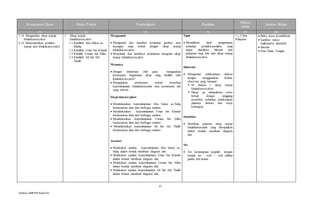 17
Silabus SMPPAI KelasVII
Kompetensi Dasar Materi Pokok Pembelajaran Penilaian
Alokasi
waktu
Sumber Belajar
(1) (2) (3) (4) (5) (6)
3.14 Mengetahui sikap terpuji
khulafaurrasyidin
4.14 Mencontohkan perilaku
terpuji dari khulafaurrasyidin
1. Sikap terpuji
khulafaurrasyidin
1.1.Khalifah Abu Bakar as-
Siddiq
1.2.Khalifah Umar bin Khatab
1.3.Khalifat Usman bin Affan
1.4.Khalifah Ali bin Abi
Thalib
Mengamati
 Mengamati dan memberi komentar gambar atau
tayangan yang terkait dengan sikap terpuji
khulafaurrasyidin.
 Menyimak dan membaca penjelasan mengenai sikap
terpuji khulafaurrasyidin.
Menanya
 Dengan dimotivasi oleh guru mengajukan
pertanyaan bagaimana sikap yang dimiliki oleh
khulafaurrasyidin?
 Mengajukan pertanyaan terkait kronologi
kepemimpinan khulafaurrasyidin atau pertanyaan lain
yang relevan.
Eksperimen/explore
 Mendiskusikan kepemimpinan Abu bakar as-Sidiq
berdasarkan data dari berbagai sumber.
 Mendiskusikan kepemimpinan Umar bin Khatab
berdasarkan data dari berbagai sumber.
 Mendiskusikan kepemimpinan Usman bin Affan
berdasarkan data dari berbagai sumber.
 Mendiskusikan kepemimpinan Ali bin Abi Thalib
berdasarkan data dari berbagai sumber
Asosiasi
 Melakukan analisis kepemimpinan Abu bakar as-
Sidiq dalam bentuk membuat diagram alur.
 Melakukan analisis kepemimpinan Umar bin Khatab
dalam bentuk membuat diagram alur.
 Melakukan analisis kepemimpinan Usman bin Affan
dalam bentuk membuat diagram alur.
 Melakukan analisis kepemimpinan Ali bin Abi Thalib
dalam bentuk membuat diagram alur.
Tugas
 Menuliskan hasil pengamatan
terhadap perilaku-perilaku yang
dapat dijadikan hikmah dan
pelajaran bagi kita dari sikap terpuji
khulafaurrasyidin.
Observasi
 Mengamati pelaksanaan diskusi
dengan menggunakan lembar
observasi yang memuat:
 Isi diskusi ( sikap terpuji
khulafaurrasyidin)
 Sikap yg ditunjukkan siswa
terkait dengan tanggung
jawabnya terhadap pelaksanaan
jalannya diskusi dan kerja
kelompok.
Portofolio
 Membuat paparan sikap terpuji
khulafaurrasyidin yang diwujudkan
dalam bentuk membuat diagram
alur.
Tes
 Tes kemampuan kognitif dengan
bentuk tes soal – soal pilihan
ganda dan uraian
1 x 3 Jam
Pelajaran
 Buku siswa Kemdikbud
 Gambar/ video/
multimedia interaktif
 Internet
 Peta Timur Tengah
 