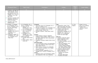 3
Silabus SMPPAI KelasVII
Kompetensi Dasar Materi Pokok Pembelajaran Penilaian
Alokasi
waktu
Sumber Belajar
(1) (2) (3) (4) (5) (6)
pemahaman sifat Allah (Al-
’Alim, al-Khabir, as-Sami’,
dan al-Bashir) dan Q.S. Al-
Mujadilah (58): 11 dan Q.S.
Ar-Rahman (55):33 serta
hadis terkait
2.8 Meneladani perjuangan Nabi
Muhammad SAW periode
Mekah dan Madinah
2.9 Meneladani sikap terpuji
khulafaurrasyidin
3.3 Memahami isi kandungan
Q.S. Al-Mujadilah (58): 11
dan Q.S. Ar-Rahman (55):33,
serta hadi¡ terkait tentang
menuntut ilmu.
4.3.1 Membaca Q.S. Al-
Mujadilah (58): 11 dan Q.S.
Ar-Rahman (55):33,
dengan tartil
4.3.2 Menunjukkan hafalan Q.S.
Al-Mujadilah (58): 11 dan
Q.S. Ar-Rahman (55):33
dengan lancar
1. Q.S. Al-Mujadilah (58): 11
dan Q.S. Ar-Rahman (55):33.
1.1. Bacaan Q.S. Al-
Mujadilah (58): 11 dan
Q.S. Ar-Rahman (55):33.
1.2. Arti Q.S. Al-Mujadilah
(58): 11 dan Q.S. Ar-
Rahman (55):33.
1.3. Kandungan Q.S. Al-
Mujadilah (58): 11 dan
Q.S. Ar-Rahman (55):33
2. Hukum bacaan Mad
2.1. Ketentuan hukum bacaan
mad.
2.2. Praktik membaca hukum
bacaan mad.
Mengamati
 Mencermati bacaan Q.S. Al-Mujadilah (58): 11
dan Q.S. Ar-Rahman (55):33.
 Menyimak dan membaca Q.S. Al-Mujadilah (58):
11 dan Q.S. Ar-Rahman (55):33 serta hadis
tentang semangat menuntut ilmu.
 Menyimak penjelasan tentang hukum bacaan
mad
Menanya
 Dengan dimotivasi oleh guru mengajukan
pertanyaan tentang pentingnya belajar Al-Qur’an,
apa manfaat belajar ilmu tajwid, atau pertanyaan
lain yang relevan.
 Mengajukan pertanyaan mengenai hukum bacaan
mad.
Eksperimen/explore
 Secara berkelompok mencari dan mengumpulkan
lafadz yang mengandung hukum bacaan mad di
dalam mushaf Al-Qur’an.
 Diskusi menyusun arti kata Q.S. Al-Mujadilah
(58): 11 dan Q.S. Ar-Rahman (55):33 menjadi
terjemah secara utuh.
 Secara berpasangan menghafalkan Q.S. Al-
Mujadilah (58): 11 dan Q.S. Ar-Rahman (55):33.
Asosiasi
 Melakukan koreksi secara berkelompok terhadap
hasil pengumpulan lafadz yang mengandung
Tugas
 Mengumpulkan gambar/ berita/
artikel yang memuat sikap senang
belajar dan mempelajari Al Qur’an
 Menuliskan hasil pengamatan
terhadap perilaku yang
mencerminkan kandungan Q.S. Al-
Mujadilah (58): 11 dan Q.S. Ar-
Rahman (55):33 di lingkungan
sekolah atau tempat tinggal.
Observasi
 Mengamati pelaksanaan diskusi
dengan menggunakan lembar
observasi yang memuat:
 Isi diskusi (kandungan ayat dan
hukum mad)
 Sikap yang ditunjukkan siswa
terkait dengan tanggung
jawabnya terhadap kandungan
ayat tentang semangat menuntut
ilmu serta hukum bacaan mad)
 Mengamati pelaksanaan diskusi
dengan menggunakan lembar
observasi yang berisi:
 Kejelasan dan kedalaman
informasi
 Keaktifan dalam diskusi
 Kejelasan dan kerapian
4 x 3 Jam
Pelajaran
 Mushaf Al Qur’an
 Buku siswa Kemdikbud
 Gambar/ video/
multimedia interaktif
 Internet
 