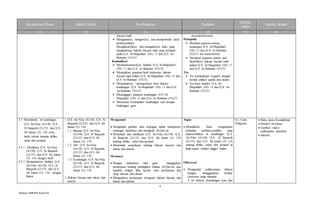 4
Silabus SMPPAI KelasVII
Kompetensi Dasar Materi Pokok Pembelajaran Penilaian
Alokasi
waktu
Sumber Belajar
(1) (2) (3) (4) (5) (6)
bacaan mad.
 Menganalisis, mengoreksi, dan memperbaiki hasil
penterjemahan
Mengidentifikasi dan menganalisis lafaz yang
mengandung hukum bacaan mad yang terdapat
pada Q.S. Al-Mujadilah (58): 11 dan Q.S. Ar-
Rahman (55):33.
Komunikasi
 Mendemonstrasikan hafalan Q.S. Al-Mujadilah
(58): 11 dan Q.S. Ar-Rahman (55):33.
 Menyajikan paparan hasil pencarian hukum
bacaan mad dalam Q.S. Al-Mujadilah (58): 11 dan
Q.S. Ar-Rahman (55):33.
 Menunjukkan / memaparkan hasil diskusi
kandungan Q.S. Al-Mujadilah (58): 11 dan Q.S.
Ar-Rahman (55):33.
 Menanggapi paparan kandungan Q.S. Al-
Mujadilah (58): 11 dan Q.S. Ar-Rahman (55):33.
 Menyusun kesimpulan kandungan ayat dengan
bimbingan guru.
presentasi/resume
Portopolio
 Membuat paparan tentang
kandungan Q.S. Al-Mujadilah
(58): 11 dan Q.S. Ar-Rahman
(55):33 dan Hadisterkait.
 Membuat paparan anaisis dan
identifikasi hukum bacaan mad
dalam Q.S. Al-Mujadilah (58): 11
dan Q.S. Ar-Rahman (55):33
Tes
 Tes kemampuan kognitif dengan
bentuk pilihan ganda dan uraian
 Tes lisan hafalan Q.S. Al-
Mujadilah (58): 11 dan Q.S. Ar-
Rahman (55):33.
3.5 Memahami isi kandungan
Q.S. An-Nisa (4):146, Q.S.
Al Baqarah (2):153, dan Q.S.
Ali Imran (3): 134, serta
hadis terkait tentang ikhlas,
sabar dan pemaaf.
4.5.1 Membaca Q.S. An-Nisa
(4):146, Q.S. Al Baqarah
(2):153, dan Q.S. Ali Imran
(3): 134, dengan tartil
4.5.2 Menunjukkan hafalan Q.S.
An-Nisa (4):146, Q.S. Al
Baqarah (2):153, dan Q.S.
Ali Imran (3): 134, dengan
lancar
1. Q.S. An-Nisa (4):146, Q.S. Al
Baqarah (2):153, dan Q.S. Ali
Imran (3): 134.
1.1. Bacaan Q.S. An-Nisa
(4):146, Q.S. Al Baqarah
(2):153, dan Q.S. Ali
Imran (3): 134.
1.2. Arti Q.S. An-Nisa
(4):146, Q.S. Al Baqarah
(2):153, dan Q.S. Ali
Imran (3): 134.
1.3. Kandungan Q.S. An-Nisa
(4):146, Q.S. Al Baqarah
(2):153, dan Q.S. Ali
Imran (3): 134
2. Hukum bacaan nun sukun dan
tanwin
Mengamati
 Mengamati gambar atau tayangan untuk memotivasi
semangat membaca dan mengkaji Al-Qur’an.
 Menyimak dan membaca Q.S. An-Nisa (4):146, Q.S.
Al Baqarah (2):153, dan Q.S. Ali Imran (3): 134
tentang ikhlas, sabar dan pemaaf.
 Menyimak penjelasan tentang hukum bacaan nun
sukun dan tanwin.
.
Menanya
 Dengan dimotivasi oleh guru mengajukan
pertanyaan tentang pentingnya belajar Al-Qur’an, apa
manfaat belajar ilmu tajwid, atau pertanyaan lain
yang relevan dan aktual.
 Mengajukan pertanyaan mengenai hukum bacaan nun
sukun dan tanwin.
Tugas
 Menuliskan hasil pengamatan
terhadap perilaku-perilaku yang
mencerminkan isi kandungan Q.S.
An-Nisa (4):146, Q.S. Al Baqarah
(2):153, dan Q.S. Ali Imran (3): 134
tentang ikhlas, sabar dan pemaaf di
lingkungan tempat tinggal kalian.
Observasi
 Mengamati pelaksanaan diskusi
dengan menggunakan lembar
observasi yang memuat:
 Isi diskusi (kandungan ayat dan
4 x 3 Jam
Pelajaran
 Buku siswa Kemdikbud
 Mushaf Al-Quran
 Gambar/ video/
multimedia interaktif
 Internet
 