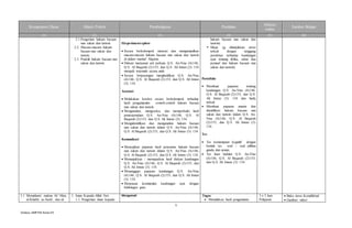 5
Silabus SMPPAI KelasVII
Kompetensi Dasar Materi Pokok Pembelajaran Penilaian
Alokasi
waktu
Sumber Belajar
(1) (2) (3) (4) (5) (6)
2.1.Pengertian hukum bacaan
nun sukun dan tanwin.
2.2. Macam-macam hukum
bacaan nun sukun dan
tanwin.
2.3. Praktik hukum bacaan nun
sukun dan tanwin.
Eksperimen/explore
 Secara berkelompok mencari dan mengumpulkan
macam-macam hukum bacaan nun sukun dan tanwin
di dalam mushaf Alquran.
 Diskusi menyusun arti perkata Q.S. An-Nisa (4):146,
Q.S. Al Baqarah (2):153, dan Q.S. Ali Imran (3): 134
menjadi terjemah secara utuh.
 Secara berpasangan menghafalkan Q.S. An-Nisa
(4):146, Q.S. Al Baqarah (2):153, dan Q.S. Ali Imran
(3): 134.
Asosiasi
 Melakukan koreksi secara berkelompok terhadap
hasil pengumpulan contoh-contoh hukum bacaan
nun sukun dan tanwin.
 Menganalisis, mengoreksi, dan memperbaiki hasil
penterjemahan Q.S. An-Nisa (4):146, Q.S. Al
Baqarah (2):153, dan Q.S. Ali Imran (3): 134.
 Mengidentifikasi dan menganalisis hukum bacaan
nun sukun dan tanwin dalam Q.S. An-Nisa (4):146,
Q.S. Al Baqarah (2):153, dan Q.S. Ali Imran (3): 134.
Komunikasi
 Menyajikan paparan hasil pencarian hukum bacaan
nun sukun dan tanwin dalam Q.S. An-Nisa (4):146,
Q.S. Al Baqarah (2):153, dan Q.S. Ali Imran (3): 134.
 Menunjukkan / memaparkan hasil diskusi kandungan
Q.S. An-Nisa (4):146, Q.S. Al Baqarah (2):153, dan
Q.S. Ali Imran (3): 134.
 Menanggapi paparan kandungan Q.S. An-Nisa
(4):146, Q.S. Al Baqarah (2):153, dan Q.S. Ali Imran
(3): 134.
 Menyusun kesimpulan kandungan ayat dengan
bimbingan guru.
hukum bacaan nun sukun dan
tanwin).
 Sikap yg ditunjukkan siswa
terkait dengan tanggung
jawabnya terhadap kandungan
ayat tentang ikhlas, sabar dan
pemaaf dan hukum bacaan nun
sukun dan tanwin).
Portofolio
 Membuat paparan tentang
kandungan Q.S. An-Nisa (4):146,
Q.S. Al Baqarah (2):153, dan Q.S.
Ali Imran (3): 134 dan hadi¡
terkait.
 Membuat paparan anaisis dan
identifikasi hukum bacaan nun
sukun dan tanwin dalam Q.S. An-
Nisa (4):146, Q.S. Al Baqarah
(2):153, dan Q.S. Ali Imran (3):
134.
Tes
 Tes kemampuan kognitif dengan
bentuk tes soal – soal pilihan
ganda dan uraian.
 Tes lisan hafalan Q.S. An-Nisa
(4):146, Q.S. Al Baqarah (2):153,
dan Q.S. Ali Imran (3): 134.
3.1 Memahami makna Al-’Alim,
al-Khabir, as-Sami’, dan al-
1. Iman Kepada Allah Swt.
1.1. Pengertian iman kepada
Mengamati Tugas
 Menuliskan hasil pengamatan
3 x 3 Jam
Pelajaran
 Buku siswa Kemdikbud
 Gambar/ video/
 