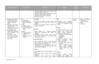 8
Silabus SMPPAI KelasVII
Kompetensi Dasar Materi Pokok Pembelajaran Penilaian
Alokasi
waktu
Sumber Belajar
(1) (2) (3) (4) (5) (6)
yang mencerminkan beriman kepada malaikat Allah
Swt dalam kehidupan sehari-hari.
 Menyajikan paparan makna beriman kepada malaikat
Allah Swt. Dalam kehidupan sehari-hari.
 Menanggapi pertanyaan dan memperbaiki.
 Menyusun kesimpulan.
3.6 Memahami makna tentang
perilaku amanah sebagai
implementasi dari Q.S. al-
Anfal/8: 27 dan hadis
terkait.
3.7 Memahami makna tentang
perilaku istiqamah sebagai
implementasi dari
pemahaman Q.S. al- Ahqaf/46:
13 dan hadis terkait.
4.3 Mencontohkan perilaku
amanah sebagai implementasi
dari Q.S. al-Anfal/8: 27 dan
hadis terkait
4.5 Mencontohkan perilaku
Istiqamah sesuai kandungan
Q.S.al- Ahqaf/46:13 dan
hadis terkait.
1. Jujur
1.1.Pengertian jujur
1.2.Contoh perilaku jujur
1.3.Hikmah atau manfaat
jujur.
2. Amanah
2.1. Pengertian amanah
2.2. Contoh perilaku amanah
2.3. Hikmah atau manfaat
amanah.
3. Istiqamah
3.1 Pengertian istiqamah
3.2 Contoh perilaku
istiqamah
3.3 Hikmah atau manfaat
Istiqamah
Mengamati
 Mengamati dan memberi komentar gambar atau
tayangan yang terkait dengan jujur, amanah, dan
istiqamah.
 Menyimak dan membaca penjelasan mengenai jujur,
amanah, dan istiqamah.
Menanya
 Dengan dipandu guru mengajukan pertanyaan
tentang cara menumbuhkan jujur, amanah, dan
istiqamah.
 Mengajukan pertanyaan tentang manfaat perilaku
jujur, amanah, dan istiqamah, atau pertanyaan lain
yang relevan dan aktual.
Eksperimen/explore
 Secara berkelompok mencari contoh-contoh nyata
jujur, amanah, dan istiqamah dalam kehidupan
sehari-hari melalui berbagai sumber.
 Mendiskusikan dan mengelompokkan data dan
informasi tentang kesuksesan yang diawali dari sikap
jujur, amanah, dan istiqamah.
Asosiasi
 Menganalisis perilaku jujur dalam kehidupan sehari-
hari.
 Menganalisis perilaku amanah dalam kehidupan
sehari-hari.
 Menganalisis perilaku Istiqamah dalam kehidupan
Tugas
 Menuliskan hasil pengamatan
terhadap perilaku jujur, amanah, dan
istiqamah di lingkungan tempat
tinggal
Observasi
 Mengamati pelaksanaan sosiodrama
perilaku jujur, amanah, dan
istiqamah dengan menggunakan
lembar observasi yang memuat:
 kejelasan materi (jujur, amanah,
dan istiqamah).
 penghayatan
 kerjasama.
 Mengamati pelaksanaan diskusi
dengan menggunakan lembar
observasi yang memuat:
 Isi diskusi (jujur, amanah, dan
istiqamah).
 Sikap yg ditunjukkan siswa
terkait dengan tanggung
jawabnya terhadap pelaksanaan
jalannya diskusi dan kerja
kelompok.
Portofolio
 Membuat paparan diagram
hubungan jujur, amanah, dan
istiqamah dalam kehidupan sehari-
3 x 3 Jam
Pelajaran
 Buku siswa Kemdikbud
 Gambar/ video/
multimedia interaktif
 Internet
 Media cetak
 