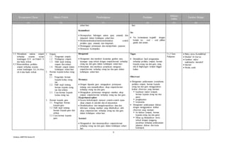 9
Silabus SMPPAI KelasVII
Kompetensi Dasar Materi Pokok Pembelajaran Penilaian
Alokasi
waktu
Sumber Belajar
(1) (2) (3) (4) (5) (6)
sehari-hari.
Komunikasi
 Memaparkan hubungan antara jujur, amanah, dan
istiqamah dalam kehidupan sehari-hari.
 Mendemontrasikan/mensosiodramakan contoh
perilaku jujur, amanah, dan istiqamah.
 Menanggapi pertanyaan dan memperbaiki paparan.
 Menyusun kesimpulan.
hari.
Tes
 Tes kemampuan kognitif dengan
bentuk tes soal – soal pilihan
ganda dan uraian.
3.3. Memahami makna empati
terhadap sesama sesuai
kandungan Q.S. an-Nisa/4: 8
dan hadi¡ terkait.
4.3 Mencontohkan perilaku
empati terhadap sesama
sesuai kandungan Q.S. An-Nisa
(4): 8 dan hadis terkait.
1. Empati,
1.1. Pengertian empati.
1.2. Pentingnya empati.
1.3. Dalil naqli tentang
empati dan artinya.
1.4. Hikmah empati dalam
kehidupan sehari-hari.
2. Hormat kepada kedua orang
tua
2.1. Pengertian hormat
kepada kedua orang
tua.
2.2. Dalil naqli tentang
hormat kepada orang
tua dan artinya.
2.3. Cara hormat kepada
kedua orang tua.
3. Hormat kepada guru
3.1. Pengertian hormat
kepada guru.
3.2. Dalil naqli tentang
hormat kepada guru dan
artinya.
3.3. Cara hormat kepada
guru.
Mengamati
 Mengamati dan memberi komentar gambar atau
tayangan yang terkait dengan empati,hormat terhadap
orang tua dan guru dalam kehidupan sehari-hari.
 Menyimak dan membaca penjelasan mengenai
empati,hormat terhadap orang tua dan guru dalam
kehidupan sehari-hari.
Menanya
 Dengan dipandu guru mengajukan pertanyaan
tentang cara menumbuhkan sikap empati,hormat
terhadap orang tua dan guru.
 Mengajukan pertanyaan mengenai manfaat sikap
empati. empati,hormat terhadap orang tua dan guru .
Eksperimen/explore
 Secara berkelompok mencari contoh-contoh nyata
sikap empati di sekolah dan di masyarakat.
 Mendiskusikan dan mengelompokkan data dan
informasi tentang manfaat yang ditimbulkan oleh
sikap empati,hormat terhadap orang tua dan guru
dalam kehidupan sehari-hari.
Asosiasi
 Menganalisis dan menyimpulkan empati,hormat
terhadap orang tua dan guru dalam kehidupan sehari-
hari
Tugas
 Menuliskan hasil pengamatan
terhadap perilaku empati, hormat
kepada orang tua dan guru yang
ada di lingkungan tempat tinggal
kalian.
Observasi
 Mengamati pelaksanaan sosiodrama
perilaku empati, hormat kepada
orang tua dan guru menggunakan
lembar observasi yang memuat:
 kejelasan materi (empati,
hormat kepada orang tua dan
guru).
 penghayatan
 kerjasama.
 Mengamati pelaksanaan diskusi
dengan menggunakan lembar
observasi yang memuat:
 Isi diskusi (empati, hormat
kepada orang tua dan guru)
 Sikap yg ditunjukkan siswa
terkait dengan tanggung
jawabnya terhadap pelaksanaan
jalannya diskusi dan kerja
kelompok.
3 x 3 Jam
Pelajaran
 Buku siswa Kemdikbud
 Mushaf Al Qur’an
 Gambar/ video/
multimedia interaktif
 Internet
 Media cetak
 