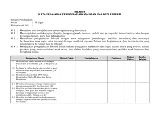 SILABUS
MATA PELAJARAN PENDIDIKAN AGAMA ISLAM DAN BUDI PEKERTI
Satuan Pendidikan:
Kelas : III (tiga)
Kompetensi Inti :
KI 1 : Menerima dan menjalankan ajaran agama yang dianutnya
KI 2 : Menunjukkan perilaku jujur, disiplin, tanggung jawab, santun, peduli, dan percaya diri dalam berinteraksi dengan
keluarga, teman, guru dan tatangganya
KI 3 : Memahami pengetahuan faktual dengan cara mengamati [mendengar, melihat, membaca] dan menanya
berdasarkan rasa ingin tahu tentang dirinya, makhluk ciptaan Tuhan dan kegiatannya, dan benda-benda yang
dijumpainya di rumah dan di sekolah
KI 4 : Menyajikan pengetahuan faktual dalam bahasa yang jelas, sistematis dan logis, dalam karya yang estetis, dalam
gerakan yang mencerminkan anak sehat, dan dalam tindakan yang mencerminkan perilaku anak beriman dan
berakhlak mulia
Kompetensi Dasar Materi Pokok Pembelajaran Penilaian
Alokasi
Waktu
Sumber
Belajar
1.1 Menunaikan shalat secara tertibsebagai
wujud dari pemahaman Q.S. Al-Baqarah (2):
3
1.2 Terbiasa berzikir dan berdoa setelah selesai
shalat sebagai wujud dari pemahaman Q.S.
Al-Kautsar
1.3 Meyakini adanya Allah SWT Maha
Mengetahui, Maha Melihat dan Maha
Mendengar
2.1 Memiliki sikapjujur sebagai implementasi
dari pemahaman Q.S. An-Nisa ayat 135
2.2 Memiliki perilaku hormat dan patuh kepada
orangtua, dan guru dan sesama anggota
keluarga sebagai implementasi dari
pemahaman Q.S. Al-Isra ayat 23
2.3 Memiliki perilaku peduli terhadap sesama
sebagai implementasi dari pemahaman Q.S.
Al Kautsar.
 