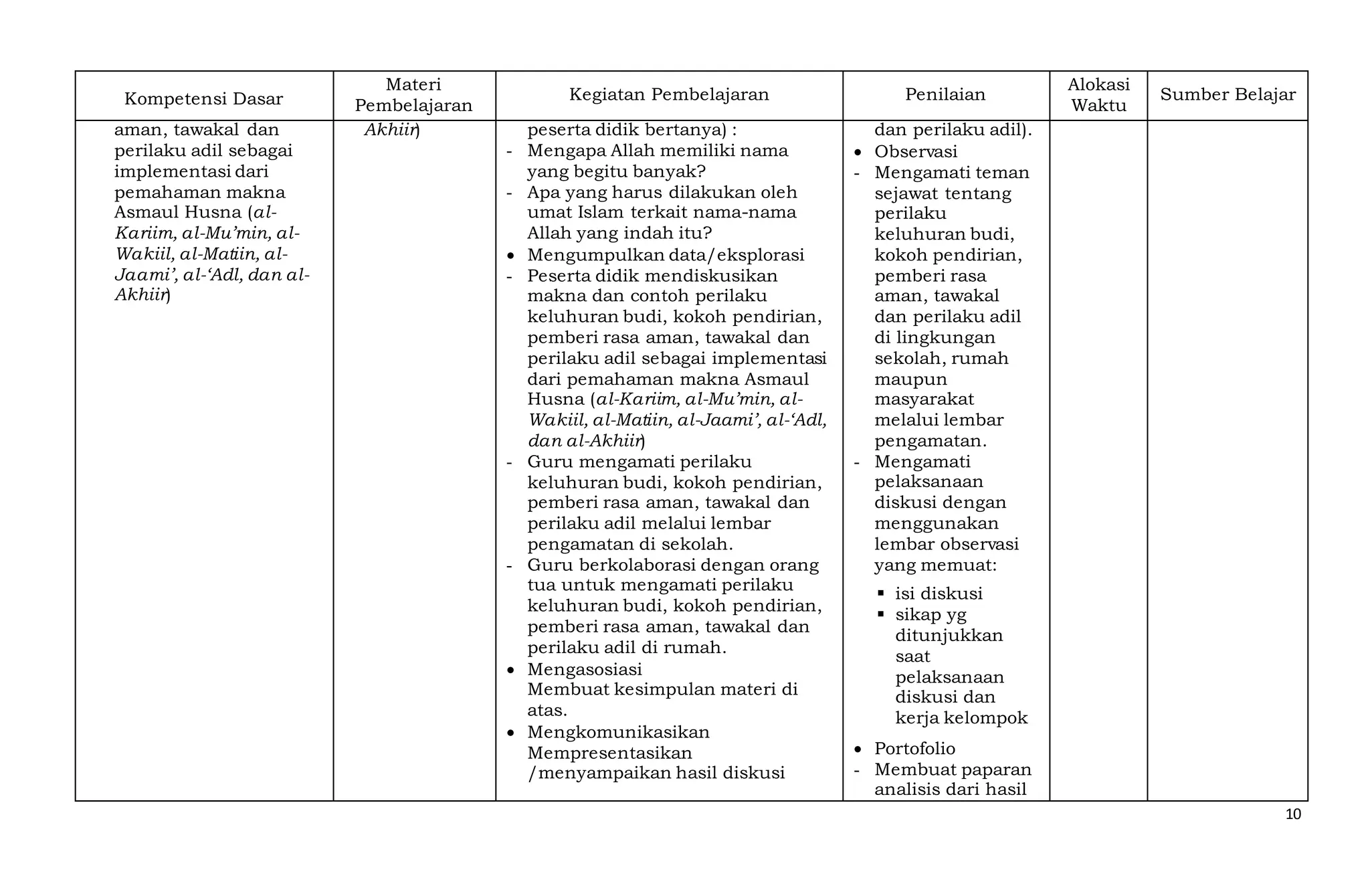 10
Kompetensi Dasar
Materi
Pembelajaran
Kegiatan Pembelajaran Penilaian
Alokasi
Waktu
Sumber Belajar
aman, tawakal dan
perilaku adil sebagai
implementasi dari
pemahaman makna
Asmaul Husna (al-
Kariim, al-Mu’min, al-
Wakiil, al-Matiin, al-
Jaami’, al-‘Adl, dan al-
Akhiir)
Akhiir) peserta didik bertanya) :
- Mengapa Allah memiliki nama
yang begitu banyak?
- Apa yang harus dilakukan oleh
umat Islam terkait nama-nama
Allah yang indah itu?
 Mengumpulkan data/eksplorasi
- Peserta didik mendiskusikan
makna dan contoh perilaku
keluhuran budi, kokoh pendirian,
pemberi rasa aman, tawakal dan
perilaku adil sebagai implementasi
dari pemahaman makna Asmaul
Husna (al-Kariim, al-Mu’min, al-
Wakiil, al-Matiin, al-Jaami’, al-‘Adl,
dan al-Akhiir)
- Guru mengamati perilaku
keluhuran budi, kokoh pendirian,
pemberi rasa aman, tawakal dan
perilaku adil melalui lembar
pengamatan di sekolah.
- Guru berkolaborasi dengan orang
tua untuk mengamati perilaku
keluhuran budi, kokoh pendirian,
pemberi rasa aman, tawakal dan
perilaku adil di rumah.
 Mengasosiasi
Membuat kesimpulan materi di
atas.
 Mengkomunikasikan
Mempresentasikan
/menyampaikan hasil diskusi
dan perilaku adil).
 Observasi
- Mengamati teman
sejawat tentang
perilaku
keluhuran budi,
kokoh pendirian,
pemberi rasa
aman, tawakal
dan perilaku adil
di lingkungan
sekolah, rumah
maupun
masyarakat
melalui lembar
pengamatan.
- Mengamati
pelaksanaan
diskusi dengan
menggunakan
lembar observasi
yang memuat:
 isi diskusi
 sikap yg
ditunjukkan
saat
pelaksanaan
diskusi dan
kerja kelompok
 Portofolio
- Membuat paparan
analisis dari hasil
 