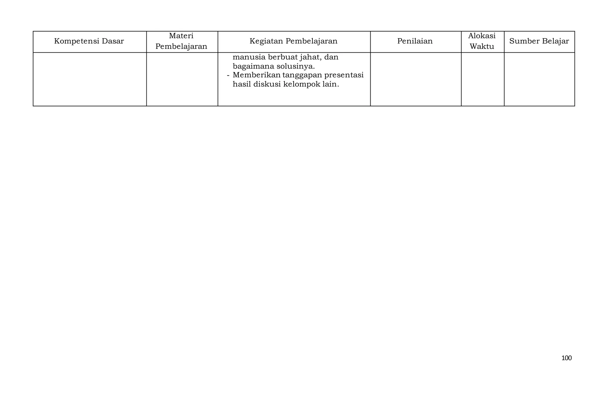 100
Kompetensi Dasar
Materi
Pembelajaran
Kegiatan Pembelajaran Penilaian
Alokasi
Waktu
Sumber Belajar
manusia berbuat jahat, dan
bagaimana solusinya.
- Memberikan tanggapan presentasi
hasil diskusi kelompok lain.
 