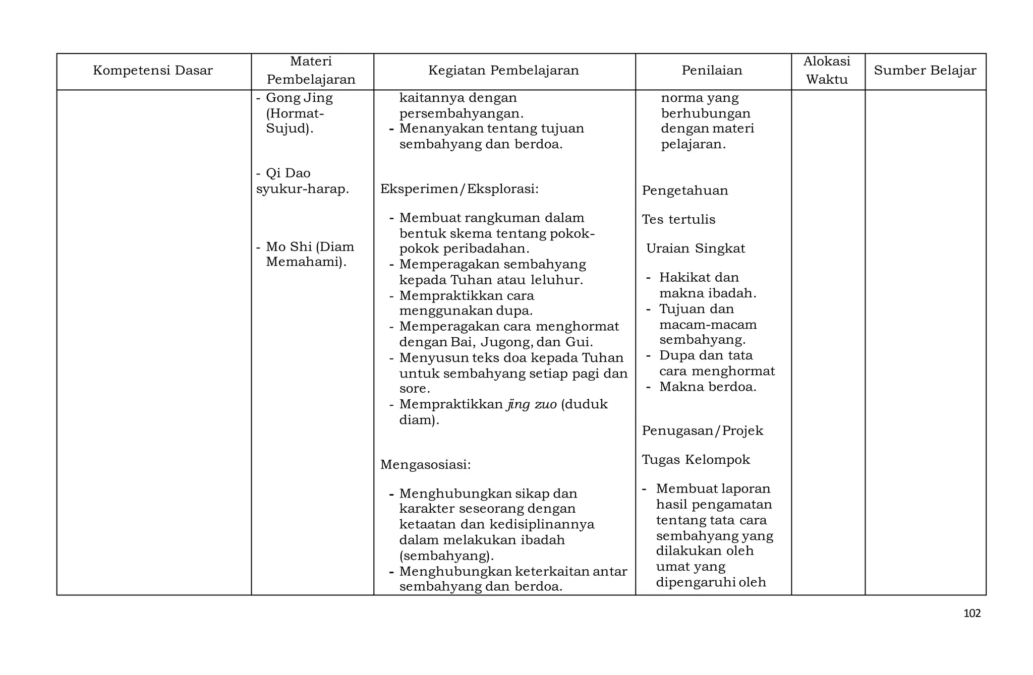 102
Kompetensi Dasar
Materi
Pembelajaran
Kegiatan Pembelajaran Penilaian
Alokasi
Waktu
Sumber Belajar
- Gong Jing
(Hormat-
Sujud).
- Qi Dao
syukur-harap.
- Mo Shi (Diam
Memahami).
kaitannya dengan
persembahyangan.
- Menanyakan tentang tujuan
sembahyang dan berdoa.
Eksperimen/Eksplorasi:
- Membuat rangkuman dalam
bentuk skema tentang pokok-
pokok peribadahan.
- Memperagakan sembahyang
kepada Tuhan atau leluhur.
- Mempraktikkan cara
menggunakan dupa.
- Memperagakan cara menghormat
dengan Bai, Jugong, dan Gui.
- Menyusun teks doa kepada Tuhan
untuk sembahyang setiap pagi dan
sore.
- Mempraktikkan jing zuo (duduk
diam).
Mengasosiasi:
- Menghubungkan sikap dan
karakter seseorang dengan
ketaatan dan kedisiplinannya
dalam melakukan ibadah
(sembahyang).
- Menghubungkan keterkaitan antar
sembahyang dan berdoa.
norma yang
berhubungan
dengan materi
pelajaran.
Pengetahuan
Tes tertulis
Uraian Singkat
- Hakikat dan
makna ibadah.
- Tujuan dan
macam-macam
sembahyang.
- Dupa dan tata
cara menghormat
- Makna berdoa.
Penugasan/Projek
Tugas Kelompok
- Membuat laporan
hasil pengamatan
tentang tata cara
sembahyang yang
dilakukan oleh
umat yang
dipengaruhi oleh
 