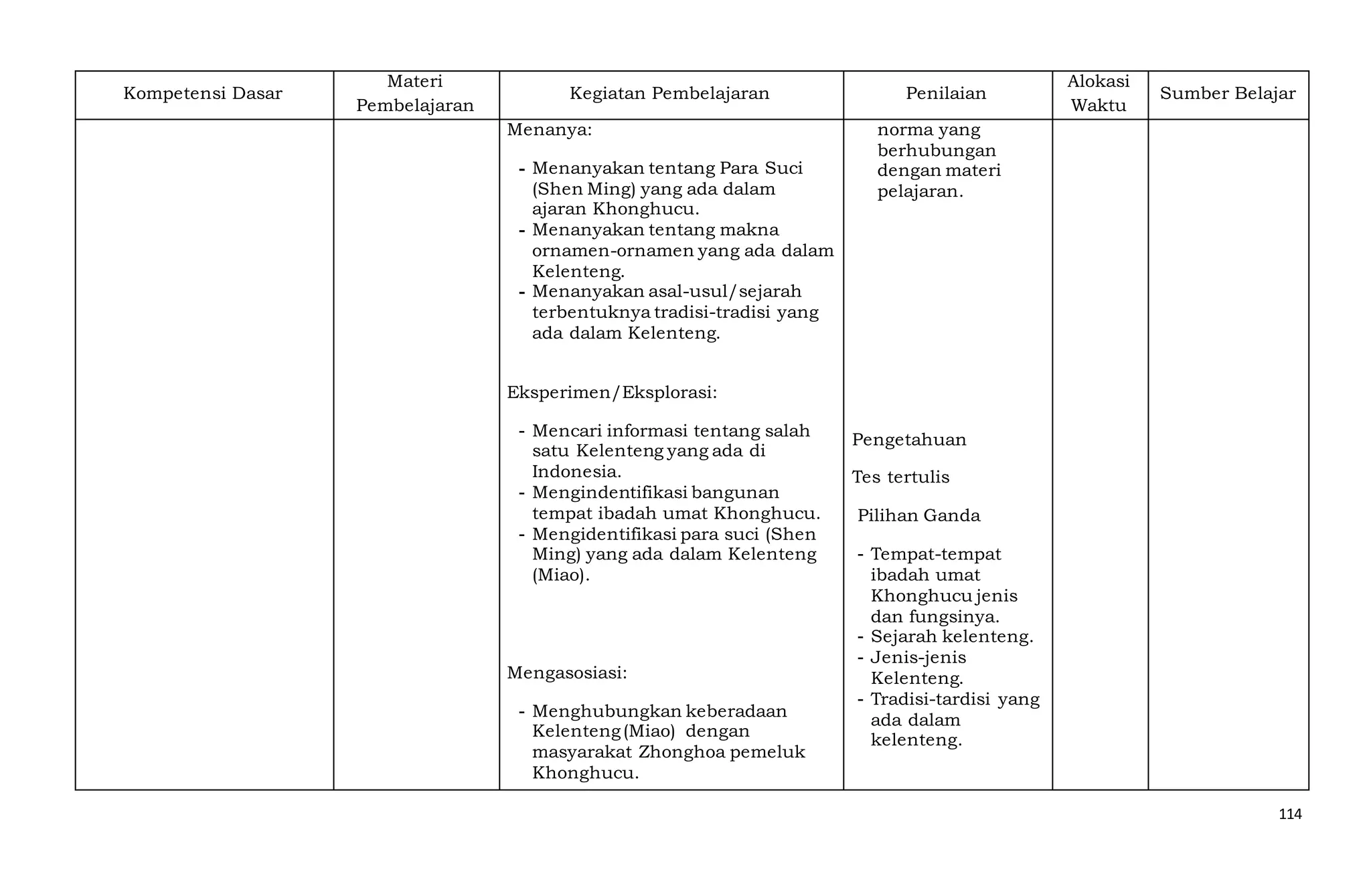 114
Kompetensi Dasar
Materi
Pembelajaran
Kegiatan Pembelajaran Penilaian
Alokasi
Waktu
Sumber Belajar
Menanya:
- Menanyakan tentang Para Suci
(Shen Ming) yang ada dalam
ajaran Khonghucu.
- Menanyakan tentang makna
ornamen-ornamen yang ada dalam
Kelenteng.
- Menanyakan asal-usul/sejarah
terbentuknya tradisi-tradisi yang
ada dalam Kelenteng.
Eksperimen/Eksplorasi:
- Mencari informasi tentang salah
satu Kelenteng yang ada di
Indonesia.
- Mengindentifikasi bangunan
tempat ibadah umat Khonghucu.
- Mengidentifikasi para suci (Shen
Ming) yang ada dalam Kelenteng
(Miao).
Mengasosiasi:
- Menghubungkan keberadaan
Kelenteng(Miao) dengan
masyarakat Zhonghoa pemeluk
Khonghucu.
norma yang
berhubungan
dengan materi
pelajaran.
Pengetahuan
Tes tertulis
Pilihan Ganda
- Tempat-tempat
ibadah umat
Khonghucu jenis
dan fungsinya.
- Sejarah kelenteng.
- Jenis-jenis
Kelenteng.
- Tradisi-tardisi yang
ada dalam
kelenteng.
 