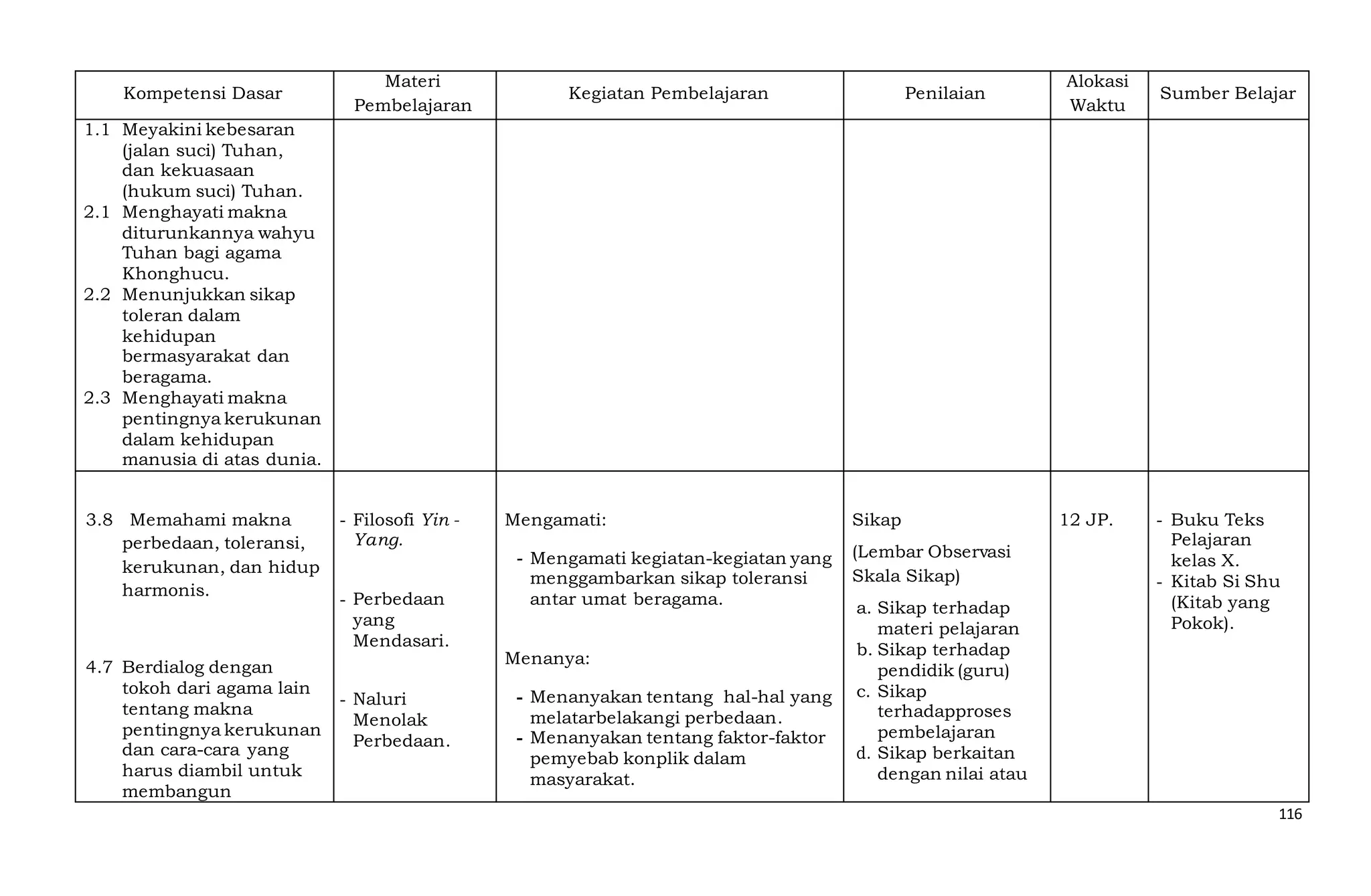 116
Kompetensi Dasar
Materi
Pembelajaran
Kegiatan Pembelajaran Penilaian
Alokasi
Waktu
Sumber Belajar
1.1 Meyakini kebesaran
(jalan suci) Tuhan,
dan kekuasaan
(hukum suci) Tuhan.
2.1 Menghayati makna
diturunkannya wahyu
Tuhan bagi agama
Khonghucu.
2.2 Menunjukkan sikap
toleran dalam
kehidupan
bermasyarakat dan
beragama.
2.3 Menghayati makna
pentingnya kerukunan
dalam kehidupan
manusia di atas dunia.
3.8 Memahami makna
perbedaan, toleransi,
kerukunan, dan hidup
harmonis.
4.7 Berdialog dengan
tokoh dari agama lain
tentang makna
pentingnya kerukunan
dan cara-cara yang
harus diambil untuk
membangun
- Filosofi Yin -
Yang.
- Perbedaan
yang
Mendasari.
- Naluri
Menolak
Perbedaan.
Mengamati:
- Mengamati kegiatan-kegiatan yang
menggambarkan sikap toleransi
antar umat beragama.
Menanya:
- Menanyakan tentang hal-hal yang
melatarbelakangi perbedaan.
- Menanyakan tentang faktor-faktor
pemyebab konplik dalam
masyarakat.
Sikap
(Lembar Observasi
Skala Sikap)
a. Sikap terhadap
materi pelajaran
b. Sikap terhadap
pendidik (guru)
c. Sikap
terhadapproses
pembelajaran
d. Sikap berkaitan
dengan nilai atau
12 JP. - Buku Teks
Pelajaran
kelas X.
- Kitab Si Shu
(Kitab yang
Pokok).
 