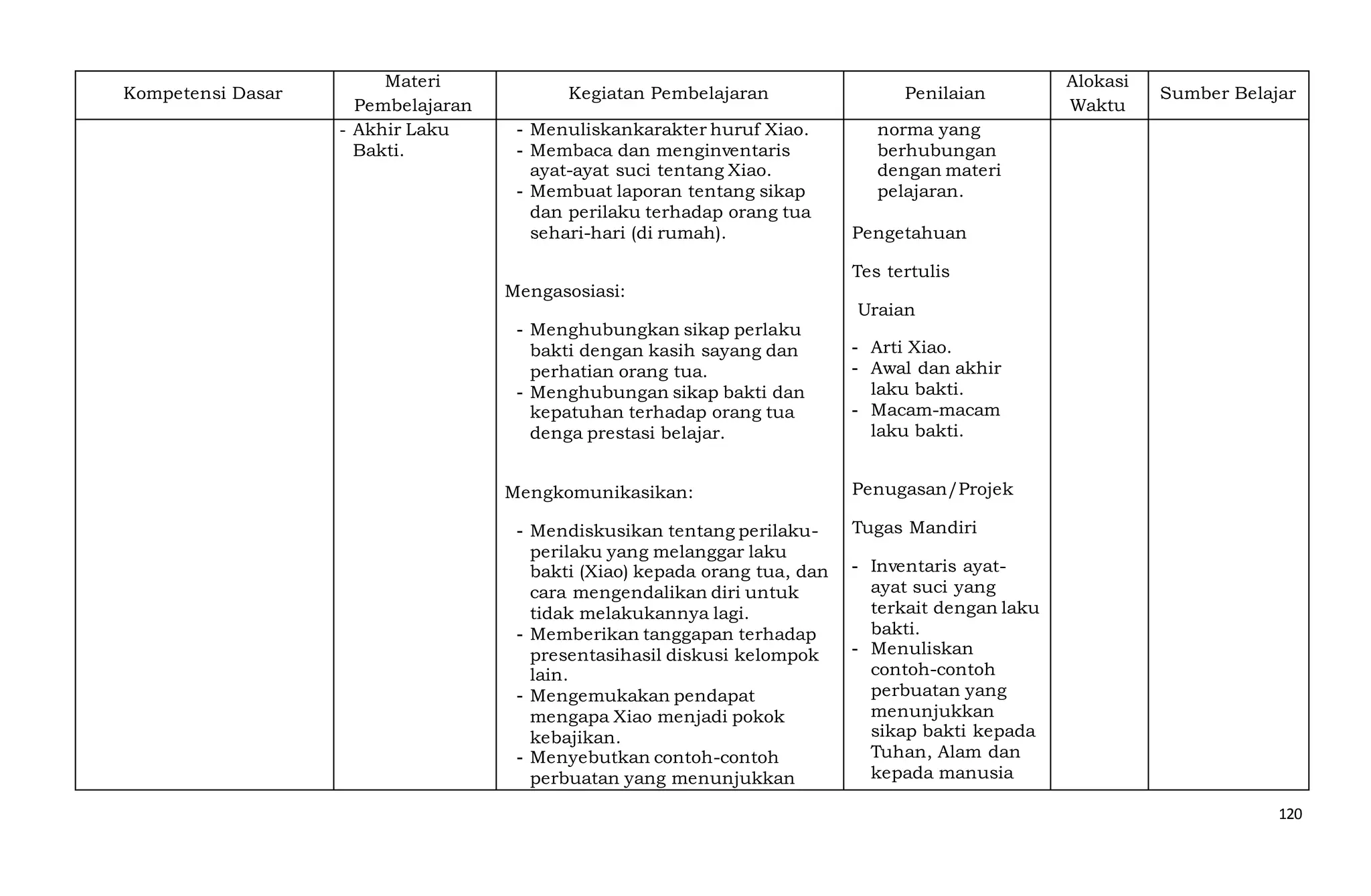 120
Kompetensi Dasar
Materi
Pembelajaran
Kegiatan Pembelajaran Penilaian
Alokasi
Waktu
Sumber Belajar
- Akhir Laku
Bakti.
- Menuliskankarakter huruf Xiao.
- Membaca dan menginventaris
ayat-ayat suci tentang Xiao.
- Membuat laporan tentang sikap
dan perilaku terhadap orang tua
sehari-hari (di rumah).
Mengasosiasi:
- Menghubungkan sikap perlaku
bakti dengan kasih sayang dan
perhatian orang tua.
- Menghubungan sikap bakti dan
kepatuhan terhadap orang tua
denga prestasi belajar.
Mengkomunikasikan:
- Mendiskusikan tentang perilaku-
perilaku yang melanggar laku
bakti (Xiao) kepada orang tua, dan
cara mengendalikan diri untuk
tidak melakukannya lagi.
- Memberikan tanggapan terhadap
presentasihasil diskusi kelompok
lain.
- Mengemukakan pendapat
mengapa Xiao menjadi pokok
kebajikan.
- Menyebutkan contoh-contoh
perbuatan yang menunjukkan
norma yang
berhubungan
dengan materi
pelajaran.
Pengetahuan
Tes tertulis
Uraian
- Arti Xiao.
- Awal dan akhir
laku bakti.
- Macam-macam
laku bakti.
Penugasan/Projek
Tugas Mandiri
- Inventaris ayat-
ayat suci yang
terkait dengan laku
bakti.
- Menuliskan
contoh-contoh
perbuatan yang
menunjukkan
sikap bakti kepada
Tuhan, Alam dan
kepada manusia
 