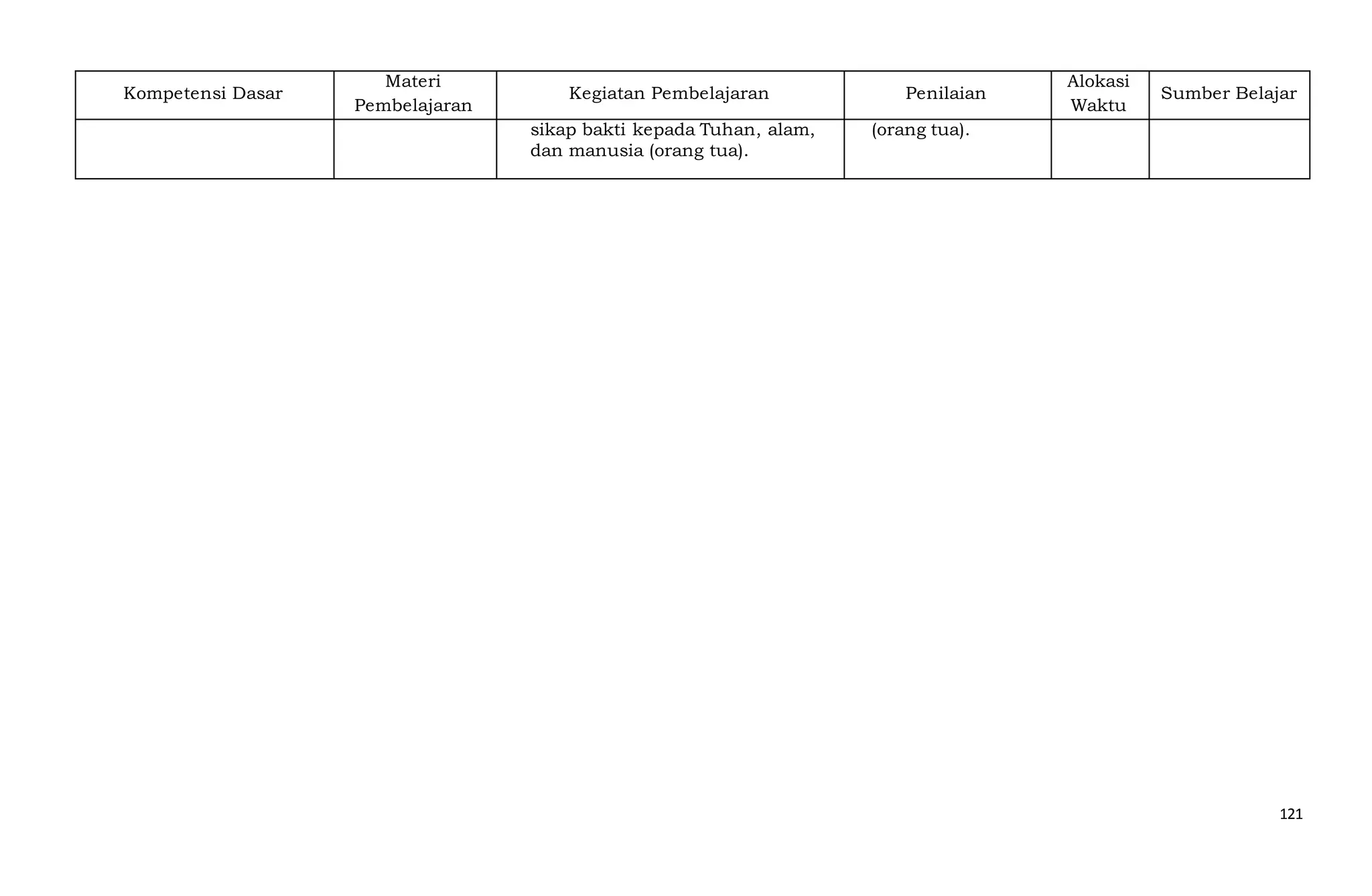 121
Kompetensi Dasar
Materi
Pembelajaran
Kegiatan Pembelajaran Penilaian
Alokasi
Waktu
Sumber Belajar
sikap bakti kepada Tuhan, alam,
dan manusia (orang tua).
(orang tua).
 