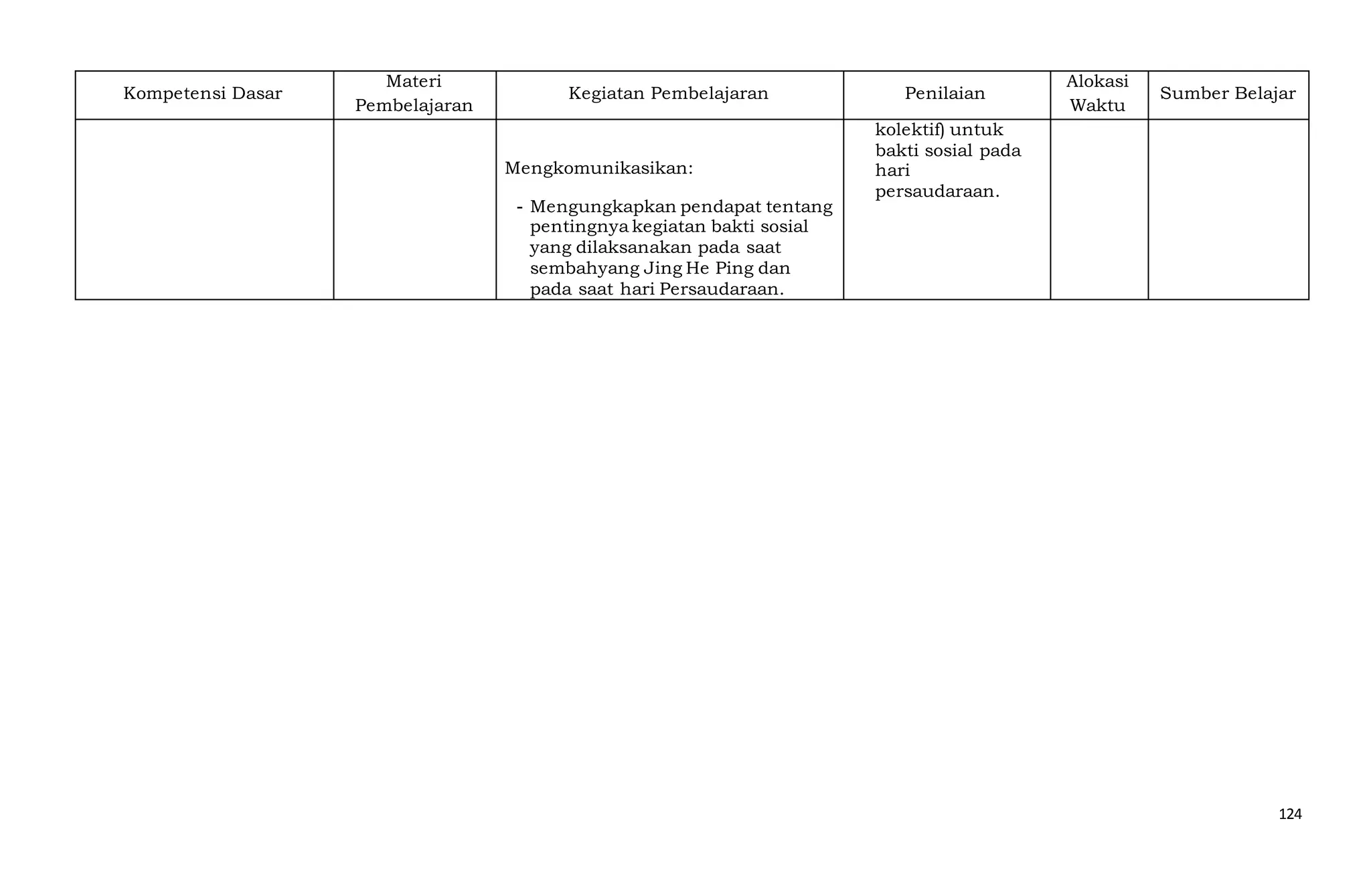 124
Kompetensi Dasar
Materi
Pembelajaran
Kegiatan Pembelajaran Penilaian
Alokasi
Waktu
Sumber Belajar
Mengkomunikasikan:
- Mengungkapkan pendapat tentang
pentingnya kegiatan bakti sosial
yang dilaksanakan pada saat
sembahyang Jing He Ping dan
pada saat hari Persaudaraan.
kolektif) untuk
bakti sosial pada
hari
persaudaraan.
 
