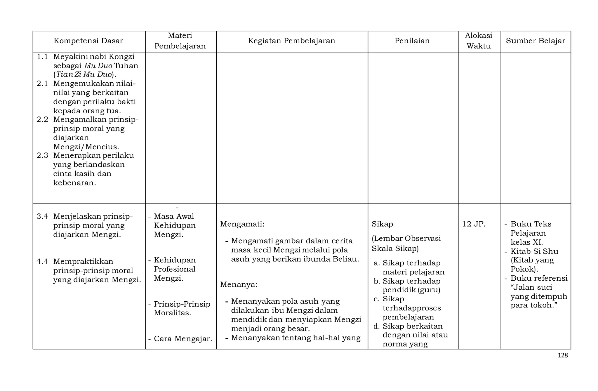 128
Kompetensi Dasar
Materi
Pembelajaran
Kegiatan Pembelajaran Penilaian
Alokasi
Waktu
Sumber Belajar
1.1 Meyakini nabi Kongzi
sebagai Mu Duo Tuhan
(Tian Zi Mu Duo).
2.1 Mengemukakan nilai-
nilai yang berkaitan
dengan perilaku bakti
kepada orang tua.
2.2 Mengamalkan prinsip-
prinsip moral yang
diajarkan
Mengzi/Mencius.
2.3 Menerapkan perilaku
yang berlandaskan
cinta kasih dan
kebenaran.
3.4 Menjelaskan prinsip-
prinsip moral yang
diajarkan Mengzi.
4.4 Mempraktikkan
prinsip-prinsip moral
yang diajarkan Mengzi.
-
- Masa Awal
Kehidupan
Mengzi.
- Kehidupan
Profesional
Mengzi.
- Prinsip-Prinsip
Moralitas.
- Cara Mengajar.
Mengamati:
- Mengamati gambar dalam cerita
masa kecil Mengzi melalui pola
asuh yang berikan ibunda Beliau.
Menanya:
- Menanyakan pola asuh yang
dilakukan ibu Mengzi dalam
mendidik dan menyiapkan Mengzi
menjadi orang besar.
- Menanyakan tentang hal-hal yang
Sikap
(Lembar Observasi
Skala Sikap)
a. Sikap terhadap
materi pelajaran
b. Sikap terhadap
pendidik (guru)
c. Sikap
terhadapproses
pembelajaran
d. Sikap berkaitan
dengan nilai atau
norma yang
12 JP. - Buku Teks
Pelajaran
kelas XI.
- Kitab Si Shu
(Kitab yang
Pokok).
- Buku referensi
“Jalan suci
yang ditempuh
para tokoh.”
 