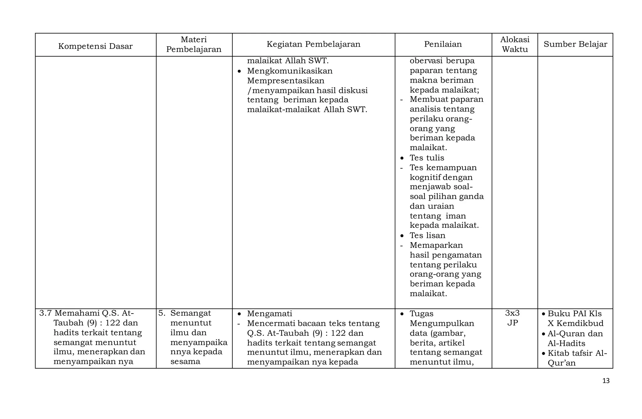 13
Kompetensi Dasar
Materi
Pembelajaran
Kegiatan Pembelajaran Penilaian
Alokasi
Waktu
Sumber Belajar
malaikat Allah SWT.
 Mengkomunikasikan
Mempresentasikan
/menyampaikan hasil diskusi
tentang beriman kepada
malaikat-malaikat Allah SWT.
obervasi berupa
paparan tentang
makna beriman
kepada malaikat;
- Membuat paparan
analisis tentang
perilaku orang-
orang yang
beriman kepada
malaikat.
 Tes tulis
- Tes kemampuan
kognitif dengan
menjawab soal-
soal pilihan ganda
dan uraian
tentang iman
kepada malaikat.
 Tes lisan
- Memaparkan
hasil pengamatan
tentang perilaku
orang-orang yang
beriman kepada
malaikat.
3.7 Memahami Q.S. At-
Taubah (9) : 122 dan
hadits terkait tentang
semangat menuntut
ilmu, menerapkan dan
menyampaikan nya
5. Semangat
menuntut
ilmu dan
menyampaika
nnya kepada
sesama
 Mengamati
- Mencermati bacaan teks tentang
Q.S. At-Taubah (9) : 122 dan
hadits terkait tentang semangat
menuntut ilmu, menerapkan dan
menyampaikan nya kepada
 Tugas
Mengumpulkan
data (gambar,
berita, artikel
tentang semangat
menuntut ilmu,
3x3
JP
 Buku PAI Kls
X Kemdikbud
 Al-Quran dan
Al-Hadits
 Kitab tafsir Al-
Qur’an
 