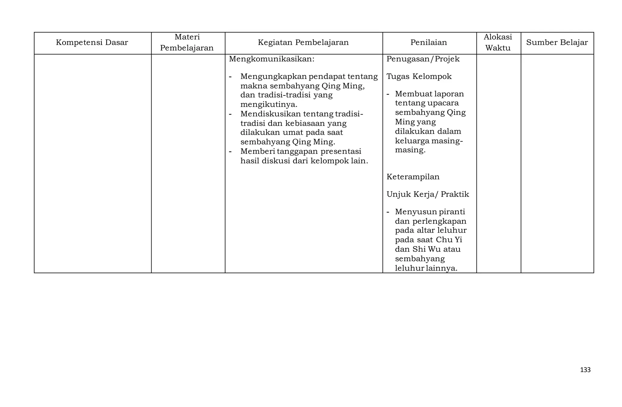 133
Kompetensi Dasar
Materi
Pembelajaran
Kegiatan Pembelajaran Penilaian
Alokasi
Waktu
Sumber Belajar
Mengkomunikasikan:
- Mengungkapkan pendapat tentang
makna sembahyang Qing Ming,
dan tradisi-tradisi yang
mengikutinya.
- Mendiskusikan tentang tradisi-
tradisi dan kebiasaan yang
dilakukan umat pada saat
sembahyang Qing Ming.
- Memberi tanggapan presentasi
hasil diskusi dari kelompok lain.
Penugasan/Projek
Tugas Kelompok
- Membuat laporan
tentang upacara
sembahyang Qing
Ming yang
dilakukan dalam
keluarga masing-
masing.
Keterampilan
Unjuk Kerja/ Praktik
- Menyusun piranti
dan perlengkapan
pada altar leluhur
pada saat Chu Yi
dan Shi Wu atau
sembahyang
leluhur lainnya.
 