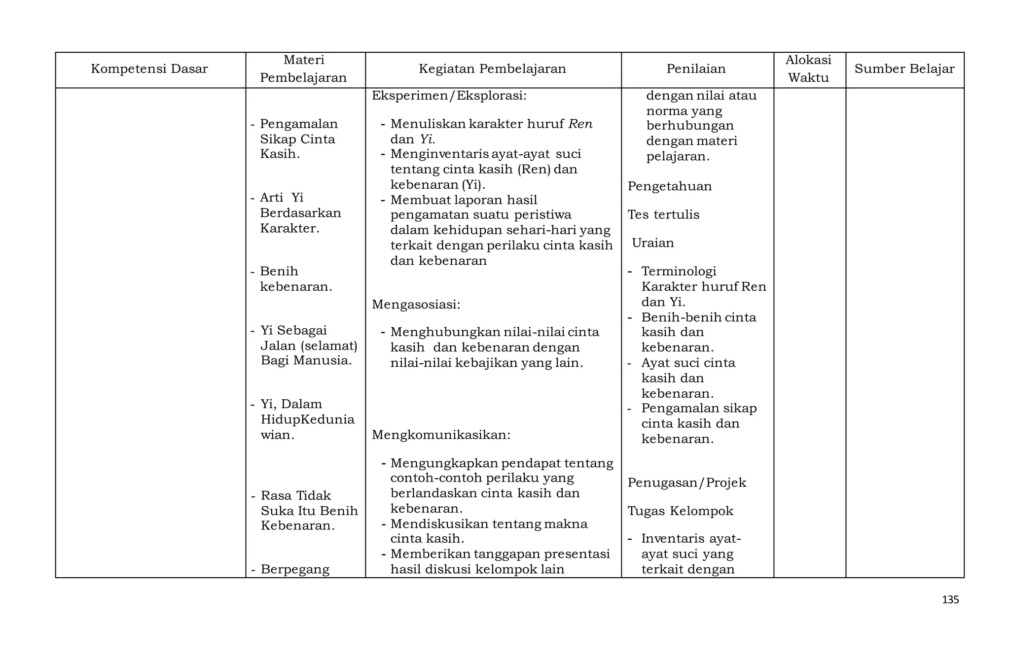 135
Kompetensi Dasar
Materi
Pembelajaran
Kegiatan Pembelajaran Penilaian
Alokasi
Waktu
Sumber Belajar
- Pengamalan
Sikap Cinta
Kasih.
- Arti Yi
Berdasarkan
Karakter.
- Benih
kebenaran.
- Yi Sebagai
Jalan (selamat)
Bagi Manusia.
- Yi, Dalam
HidupKedunia
wian.
- Rasa Tidak
Suka Itu Benih
Kebenaran.
- Berpegang
Eksperimen/Eksplorasi:
- Menuliskan karakter huruf Ren
dan Yi.
- Menginventaris ayat-ayat suci
tentang cinta kasih (Ren) dan
kebenaran (Yi).
- Membuat laporan hasil
pengamatan suatu peristiwa
dalam kehidupan sehari-hari yang
terkait dengan perilaku cinta kasih
dan kebenaran
Mengasosiasi:
- Menghubungkan nilai-nilai cinta
kasih dan kebenaran dengan
nilai-nilai kebajikan yang lain.
Mengkomunikasikan:
- Mengungkapkan pendapat tentang
contoh-contoh perilaku yang
berlandaskan cinta kasih dan
kebenaran.
- Mendiskusikan tentang makna
cinta kasih.
- Memberikan tanggapan presentasi
hasil diskusi kelompok lain
dengan nilai atau
norma yang
berhubungan
dengan materi
pelajaran.
Pengetahuan
Tes tertulis
Uraian
- Terminologi
Karakter huruf Ren
dan Yi.
- Benih-benih cinta
kasih dan
kebenaran.
- Ayat suci cinta
kasih dan
kebenaran.
- Pengamalan sikap
cinta kasih dan
kebenaran.
Penugasan/Projek
Tugas Kelompok
- Inventaris ayat-
ayat suci yang
terkait dengan
 
