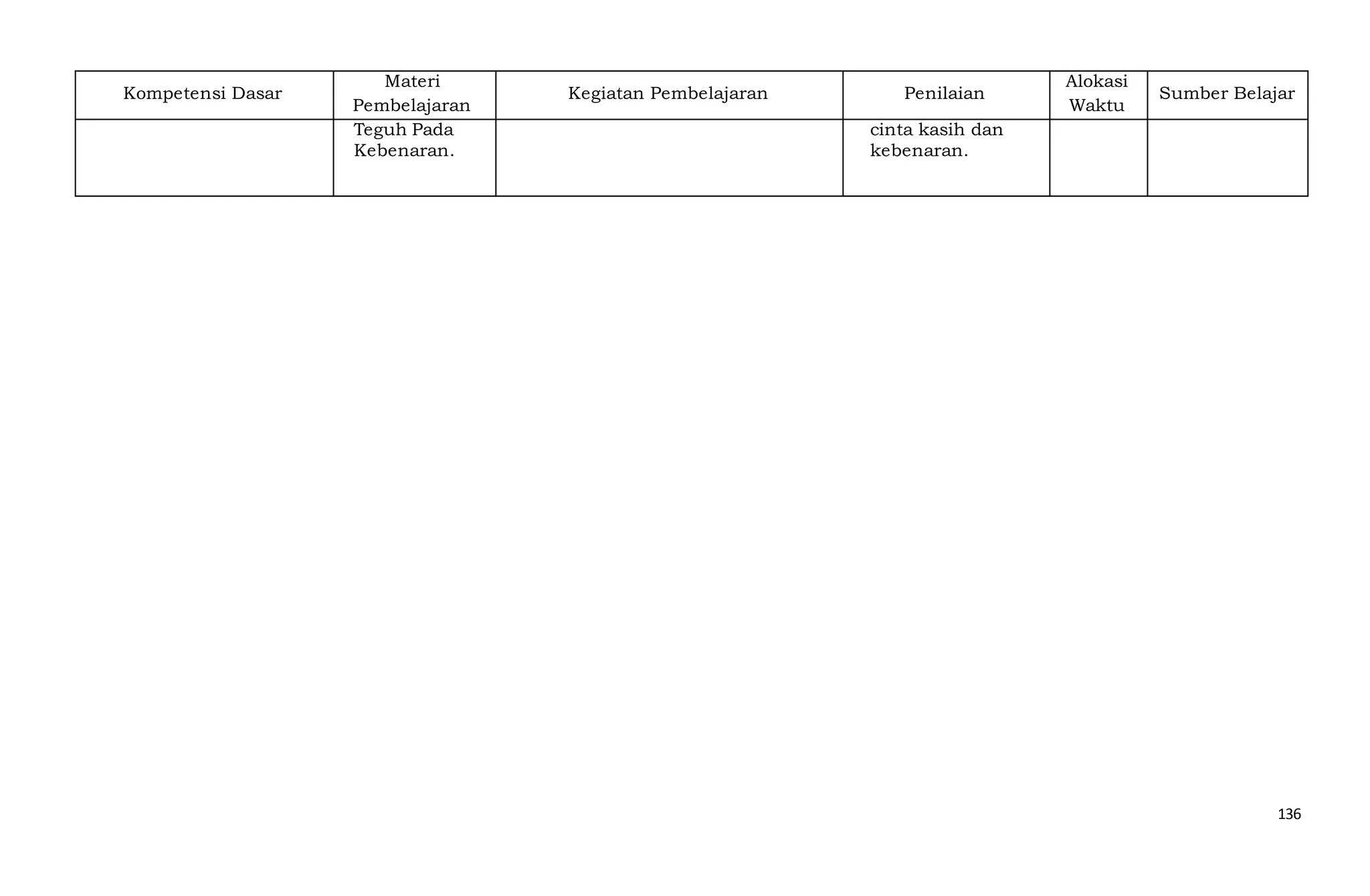 136
Kompetensi Dasar
Materi
Pembelajaran
Kegiatan Pembelajaran Penilaian
Alokasi
Waktu
Sumber Belajar
Teguh Pada
Kebenaran.
cinta kasih dan
kebenaran.
 