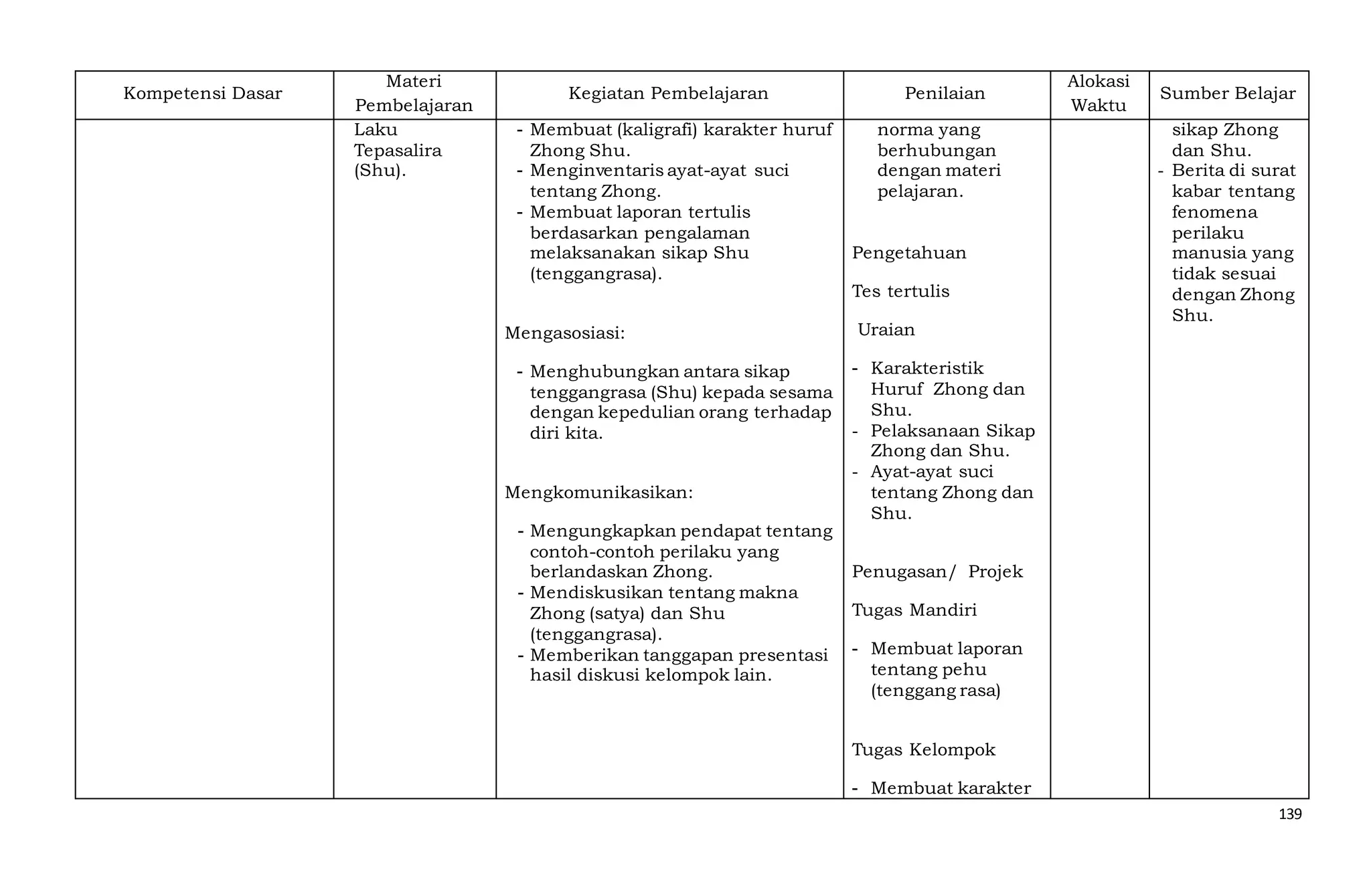 139
Kompetensi Dasar
Materi
Pembelajaran
Kegiatan Pembelajaran Penilaian
Alokasi
Waktu
Sumber Belajar
Laku
Tepasalira
(Shu).
- Membuat (kaligrafi) karakter huruf
Zhong Shu.
- Menginventaris ayat-ayat suci
tentang Zhong.
- Membuat laporan tertulis
berdasarkan pengalaman
melaksanakan sikap Shu
(tenggangrasa).
Mengasosiasi:
- Menghubungkan antara sikap
tenggangrasa (Shu) kepada sesama
dengan kepedulian orang terhadap
diri kita.
Mengkomunikasikan:
- Mengungkapkan pendapat tentang
contoh-contoh perilaku yang
berlandaskan Zhong.
- Mendiskusikan tentang makna
Zhong (satya) dan Shu
(tenggangrasa).
- Memberikan tanggapan presentasi
hasil diskusi kelompok lain.
norma yang
berhubungan
dengan materi
pelajaran.
Pengetahuan
Tes tertulis
Uraian
- Karakteristik
Huruf Zhong dan
Shu.
- Pelaksanaan Sikap
Zhong dan Shu.
- Ayat-ayat suci
tentang Zhong dan
Shu.
Penugasan/ Projek
Tugas Mandiri
- Membuat laporan
tentang pehu
(tenggang rasa)
Tugas Kelompok
- Membuat karakter
sikap Zhong
dan Shu.
- Berita di surat
kabar tentang
fenomena
perilaku
manusia yang
tidak sesuai
dengan Zhong
Shu.
 
