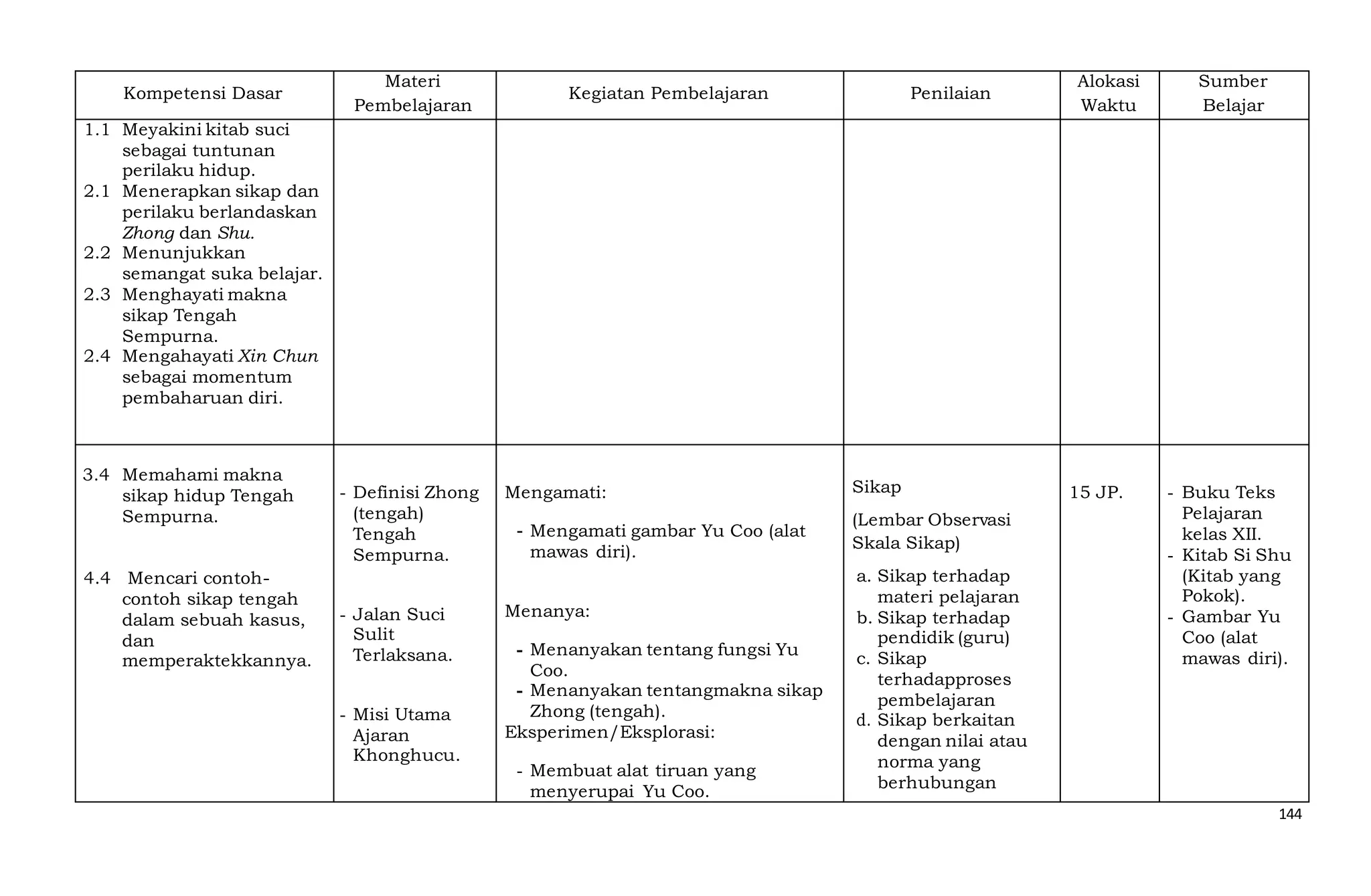 144
Kompetensi Dasar
Materi
Pembelajaran
Kegiatan Pembelajaran Penilaian
Alokasi
Waktu
Sumber
Belajar
1.1 Meyakini kitab suci
sebagai tuntunan
perilaku hidup.
2.1 Menerapkan sikap dan
perilaku berlandaskan
Zhong dan Shu.
2.2 Menunjukkan
semangat suka belajar.
2.3 Menghayati makna
sikap Tengah
Sempurna.
2.4 Mengahayati Xin Chun
sebagai momentum
pembaharuan diri.
3.4 Memahami makna
sikap hidup Tengah
Sempurna.
4.4 Mencari contoh-
contoh sikap tengah
dalam sebuah kasus,
dan
memperaktekkannya.
- Definisi Zhong
(tengah)
Tengah
Sempurna.
- Jalan Suci
Sulit
Terlaksana.
- Misi Utama
Ajaran
Khonghucu.
Mengamati:
- Mengamati gambar Yu Coo (alat
mawas diri).
Menanya:
- Menanyakan tentang fungsi Yu
Coo.
- Menanyakan tentangmakna sikap
Zhong (tengah).
Eksperimen/Eksplorasi:
- Membuat alat tiruan yang
menyerupai Yu Coo.
Sikap
(Lembar Observasi
Skala Sikap)
a. Sikap terhadap
materi pelajaran
b. Sikap terhadap
pendidik (guru)
c. Sikap
terhadapproses
pembelajaran
d. Sikap berkaitan
dengan nilai atau
norma yang
berhubungan
15 JP. - Buku Teks
Pelajaran
kelas XII.
- Kitab Si Shu
(Kitab yang
Pokok).
- Gambar Yu
Coo (alat
mawas diri).
 