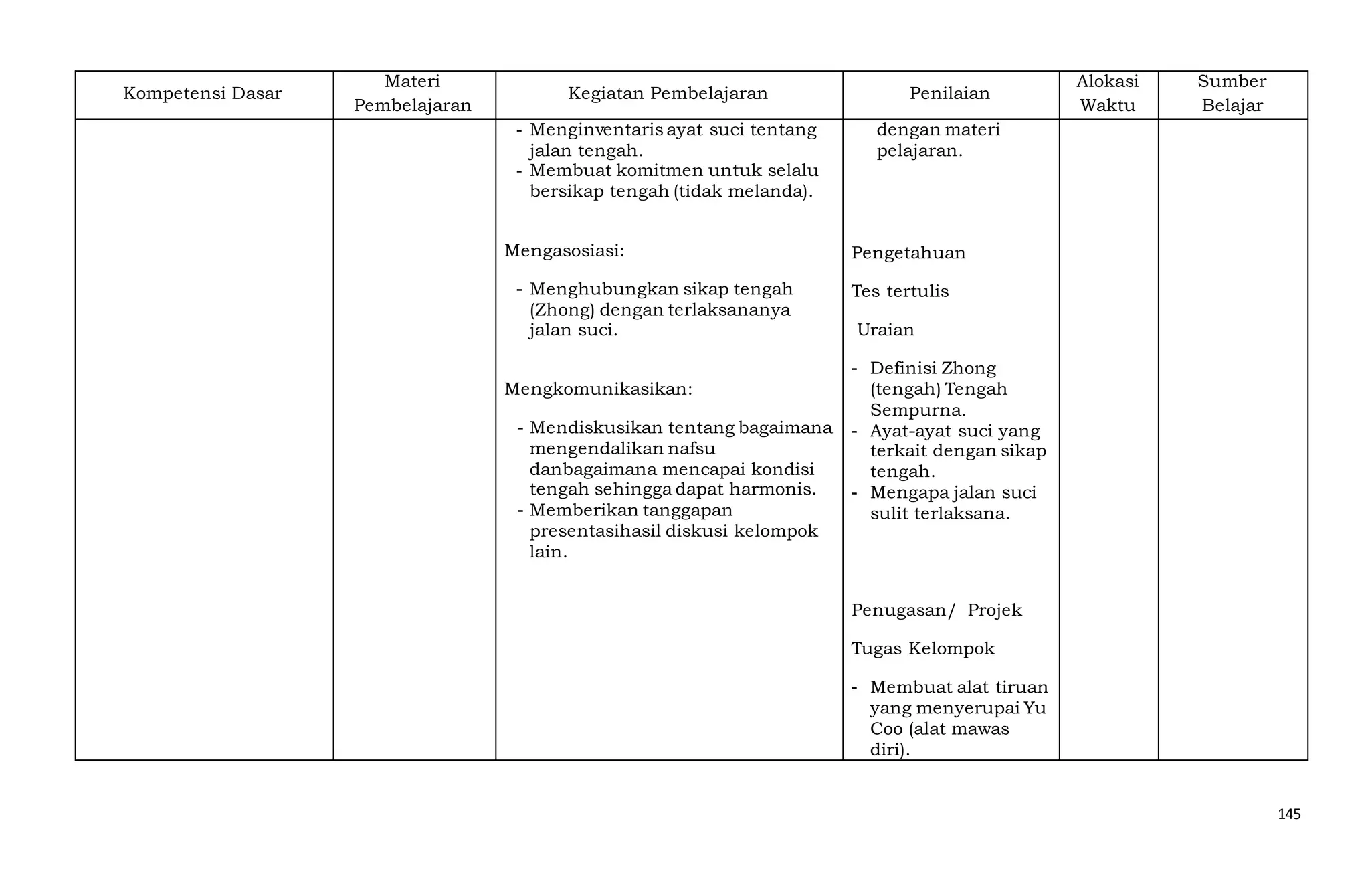145
Kompetensi Dasar
Materi
Pembelajaran
Kegiatan Pembelajaran Penilaian
Alokasi
Waktu
Sumber
Belajar
- Menginventaris ayat suci tentang
jalan tengah.
- Membuat komitmen untuk selalu
bersikap tengah (tidak melanda).
Mengasosiasi:
- Menghubungkan sikap tengah
(Zhong) dengan terlaksananya
jalan suci.
Mengkomunikasikan:
- Mendiskusikan tentang bagaimana
mengendalikan nafsu
danbagaimana mencapai kondisi
tengah sehingga dapat harmonis.
- Memberikan tanggapan
presentasihasil diskusi kelompok
lain.
dengan materi
pelajaran.
Pengetahuan
Tes tertulis
Uraian
- Definisi Zhong
(tengah) Tengah
Sempurna.
- Ayat-ayat suci yang
terkait dengan sikap
tengah.
- Mengapa jalan suci
sulit terlaksana.
Penugasan/ Projek
Tugas Kelompok
- Membuat alat tiruan
yang menyerupai Yu
Coo (alat mawas
diri).
 