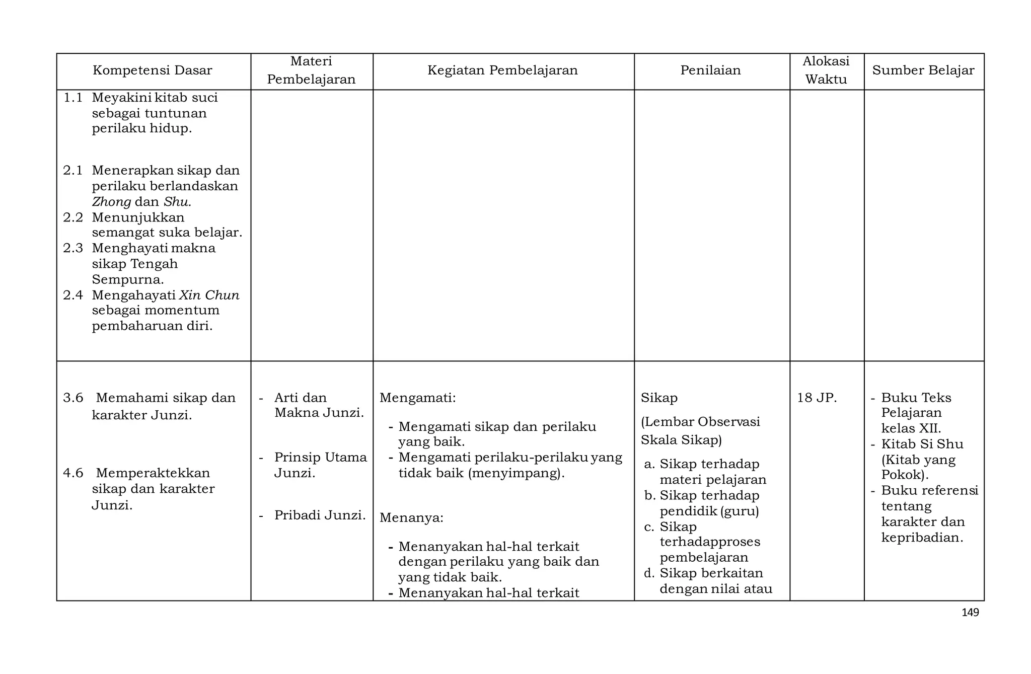 149
Kompetensi Dasar
Materi
Pembelajaran
Kegiatan Pembelajaran Penilaian
Alokasi
Waktu
Sumber Belajar
1.1 Meyakini kitab suci
sebagai tuntunan
perilaku hidup.
2.1 Menerapkan sikap dan
perilaku berlandaskan
Zhong dan Shu.
2.2 Menunjukkan
semangat suka belajar.
2.3 Menghayati makna
sikap Tengah
Sempurna.
2.4 Mengahayati Xin Chun
sebagai momentum
pembaharuan diri.
3.6 Memahami sikap dan
karakter Junzi.
4.6 Memperaktekkan
sikap dan karakter
Junzi.
- Arti dan
Makna Junzi.
- Prinsip Utama
Junzi.
- Pribadi Junzi.
Mengamati:
- Mengamati sikap dan perilaku
yang baik.
- Mengamati perilaku-perilaku yang
tidak baik (menyimpang).
Menanya:
- Menanyakan hal-hal terkait
dengan perilaku yang baik dan
yang tidak baik.
- Menanyakan hal-hal terkait
Sikap
(Lembar Observasi
Skala Sikap)
a. Sikap terhadap
materi pelajaran
b. Sikap terhadap
pendidik (guru)
c. Sikap
terhadapproses
pembelajaran
d. Sikap berkaitan
dengan nilai atau
18 JP. - Buku Teks
Pelajaran
kelas XII.
- Kitab Si Shu
(Kitab yang
Pokok).
- Buku referensi
tentang
karakter dan
kepribadian.
 