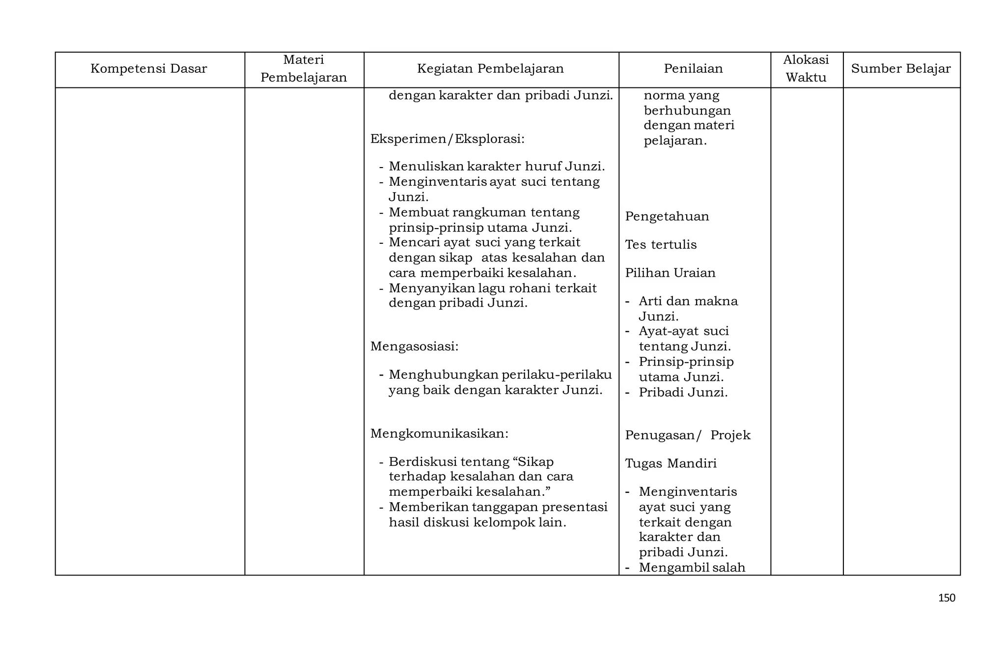 150
Kompetensi Dasar
Materi
Pembelajaran
Kegiatan Pembelajaran Penilaian
Alokasi
Waktu
Sumber Belajar
dengan karakter dan pribadi Junzi.
Eksperimen/Eksplorasi:
- Menuliskan karakter huruf Junzi.
- Menginventaris ayat suci tentang
Junzi.
- Membuat rangkuman tentang
prinsip-prinsip utama Junzi.
- Mencari ayat suci yang terkait
dengan sikap atas kesalahan dan
cara memperbaiki kesalahan.
- Menyanyikan lagu rohani terkait
dengan pribadi Junzi.
Mengasosiasi:
- Menghubungkan perilaku-perilaku
yang baik dengan karakter Junzi.
Mengkomunikasikan:
- Berdiskusi tentang “Sikap
terhadap kesalahan dan cara
memperbaiki kesalahan.”
- Memberikan tanggapan presentasi
hasil diskusi kelompok lain.
norma yang
berhubungan
dengan materi
pelajaran.
Pengetahuan
Tes tertulis
Pilihan Uraian
- Arti dan makna
Junzi.
- Ayat-ayat suci
tentang Junzi.
- Prinsip-prinsip
utama Junzi.
- Pribadi Junzi.
Penugasan/ Projek
Tugas Mandiri
- Menginventaris
ayat suci yang
terkait dengan
karakter dan
pribadi Junzi.
- Mengambil salah
 