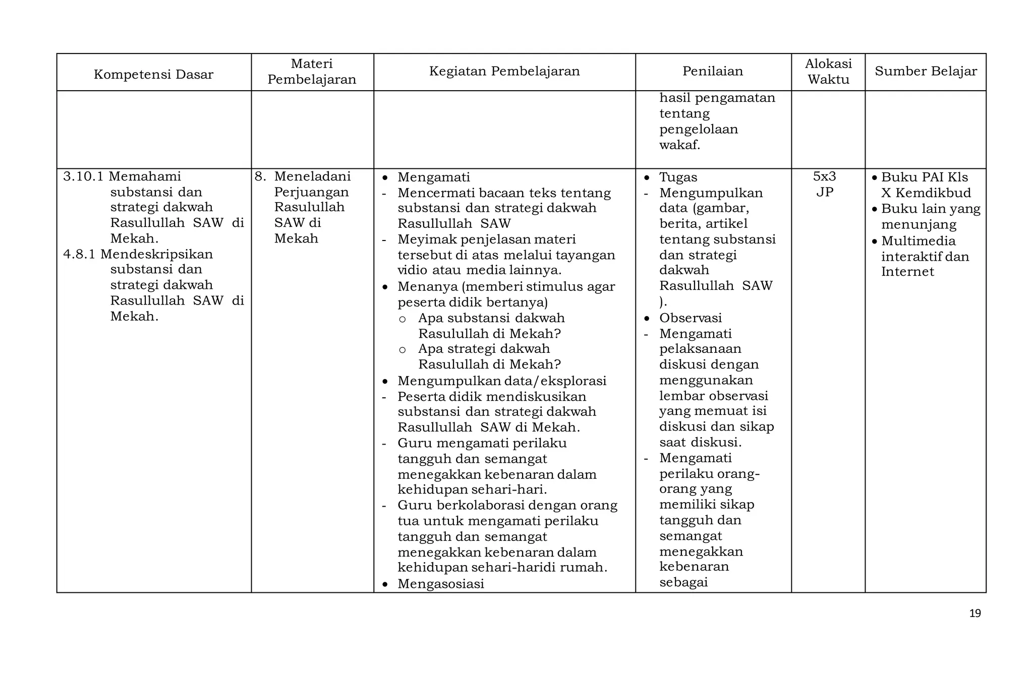 19
Kompetensi Dasar
Materi
Pembelajaran
Kegiatan Pembelajaran Penilaian
Alokasi
Waktu
Sumber Belajar
hasil pengamatan
tentang
pengelolaan
wakaf.
3.10.1 Memahami
substansi dan
strategi dakwah
Rasullullah SAW di
Mekah.
4.8.1 Mendeskripsikan
substansi dan
strategi dakwah
Rasullullah SAW di
Mekah.
8. Meneladani
Perjuangan
Rasulullah
SAW di
Mekah
 Mengamati
- Mencermati bacaan teks tentang
substansi dan strategi dakwah
Rasullullah SAW
- Meyimak penjelasan materi
tersebut di atas melalui tayangan
vidio atau media lainnya.
 Menanya (memberi stimulus agar
peserta didik bertanya)
o Apa substansi dakwah
Rasulullah di Mekah?
o Apa strategi dakwah
Rasulullah di Mekah?
 Mengumpulkan data/eksplorasi
- Peserta didik mendiskusikan
substansi dan strategi dakwah
Rasullullah SAW di Mekah.
- Guru mengamati perilaku
tangguh dan semangat
menegakkan kebenaran dalam
kehidupan sehari-hari.
- Guru berkolaborasi dengan orang
tua untuk mengamati perilaku
tangguh dan semangat
menegakkan kebenaran dalam
kehidupan sehari-haridi rumah.
 Mengasosiasi
 Tugas
- Mengumpulkan
data (gambar,
berita, artikel
tentang substansi
dan strategi
dakwah
Rasullullah SAW
).
 Observasi
- Mengamati
pelaksanaan
diskusi dengan
menggunakan
lembar observasi
yang memuat isi
diskusi dan sikap
saat diskusi.
- Mengamati
perilaku orang-
orang yang
memiliki sikap
tangguh dan
semangat
menegakkan
kebenaran
sebagai
5x3
JP
 Buku PAI Kls
X Kemdikbud
 Buku lain yang
menunjang
 Multimedia
interaktif dan
Internet
 