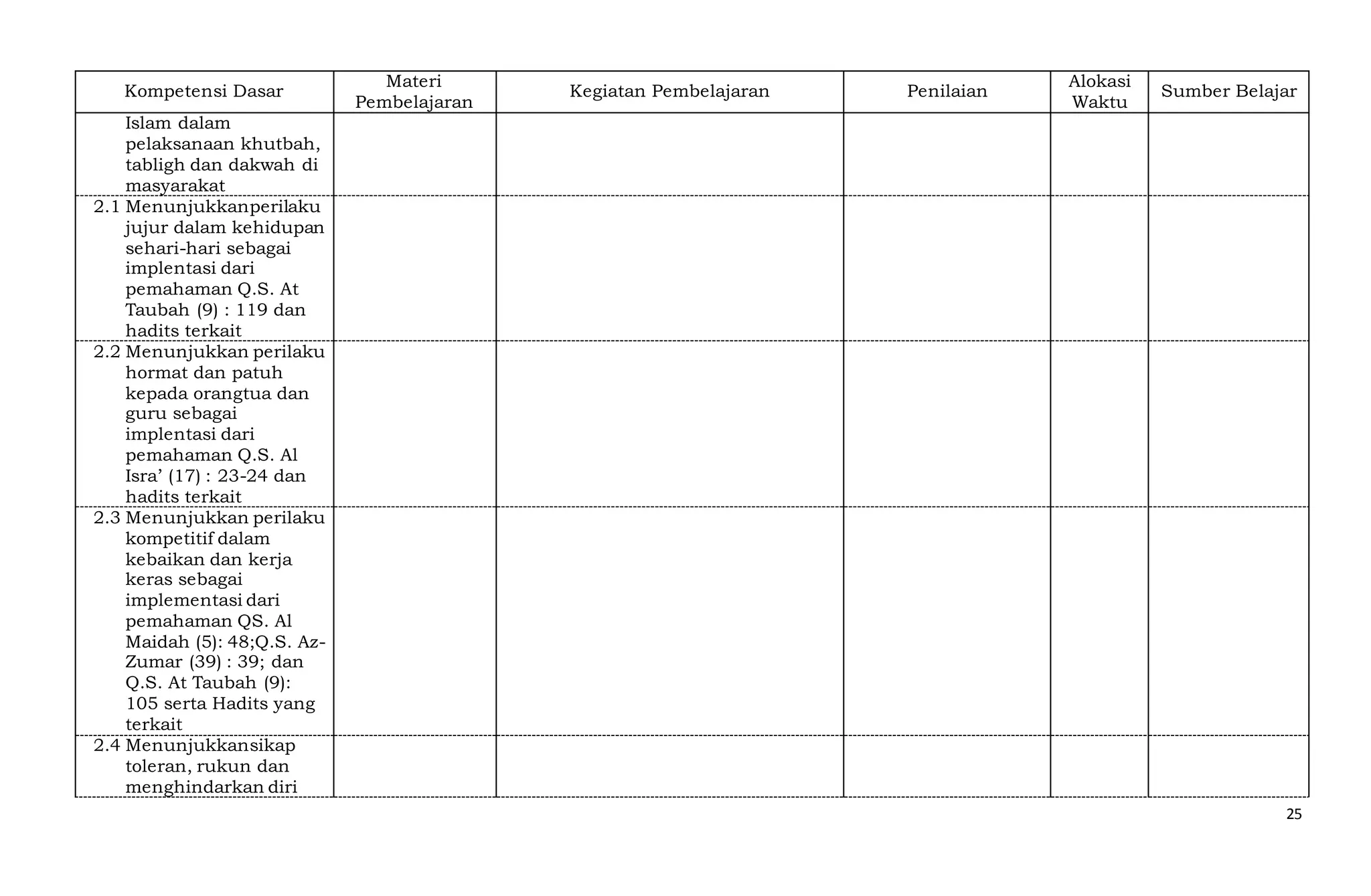 25
Kompetensi Dasar
Materi
Pembelajaran
Kegiatan Pembelajaran Penilaian
Alokasi
Waktu
Sumber Belajar
Islam dalam
pelaksanaan khutbah,
tabligh dan dakwah di
masyarakat
2.1 Menunjukkanperilaku
jujur dalam kehidupan
sehari-hari sebagai
implentasi dari
pemahaman Q.S. At
Taubah (9) : 119 dan
hadits terkait
2.2 Menunjukkan perilaku
hormat dan patuh
kepada orangtua dan
guru sebagai
implentasi dari
pemahaman Q.S. Al
Isra’ (17) : 23-24 dan
hadits terkait
2.3 Menunjukkan perilaku
kompetitif dalam
kebaikan dan kerja
keras sebagai
implementasi dari
pemahaman QS. Al
Maidah (5): 48;Q.S. Az-
Zumar (39) : 39; dan
Q.S. At Taubah (9):
105 serta Hadits yang
terkait
2.4 Menunjukkansikap
toleran, rukun dan
menghindarkan diri
 