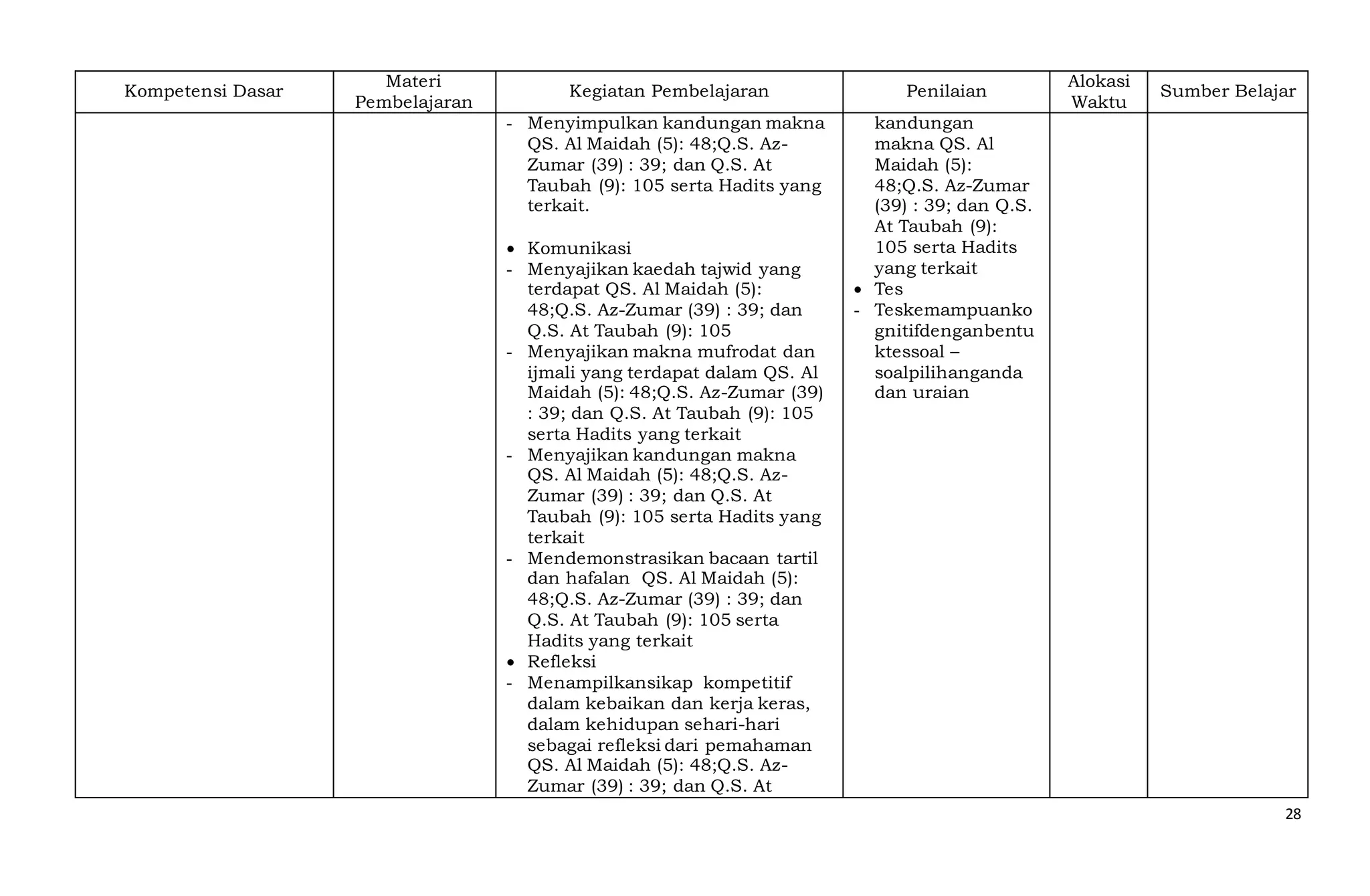 28
Kompetensi Dasar
Materi
Pembelajaran
Kegiatan Pembelajaran Penilaian
Alokasi
Waktu
Sumber Belajar
- Menyimpulkan kandungan makna
QS. Al Maidah (5): 48;Q.S. Az-
Zumar (39) : 39; dan Q.S. At
Taubah (9): 105 serta Hadits yang
terkait.
 Komunikasi
- Menyajikan kaedah tajwid yang
terdapat QS. Al Maidah (5):
48;Q.S. Az-Zumar (39) : 39; dan
Q.S. At Taubah (9): 105
- Menyajikan makna mufrodat dan
ijmali yang terdapat dalam QS. Al
Maidah (5): 48;Q.S. Az-Zumar (39)
: 39; dan Q.S. At Taubah (9): 105
serta Hadits yang terkait
- Menyajikan kandungan makna
QS. Al Maidah (5): 48;Q.S. Az-
Zumar (39) : 39; dan Q.S. At
Taubah (9): 105 serta Hadits yang
terkait
- Mendemonstrasikan bacaan tartil
dan hafalan QS. Al Maidah (5):
48;Q.S. Az-Zumar (39) : 39; dan
Q.S. At Taubah (9): 105 serta
Hadits yang terkait
 Refleksi
- Menampilkansikap kompetitif
dalam kebaikan dan kerja keras,
dalam kehidupan sehari-hari
sebagai refleksi dari pemahaman
QS. Al Maidah (5): 48;Q.S. Az-
Zumar (39) : 39; dan Q.S. At
kandungan
makna QS. Al
Maidah (5):
48;Q.S. Az-Zumar
(39) : 39; dan Q.S.
At Taubah (9):
105 serta Hadits
yang terkait
 Tes
- Teskemampuanko
gnitifdenganbentu
ktessoal –
soalpilihanganda
dan uraian
 