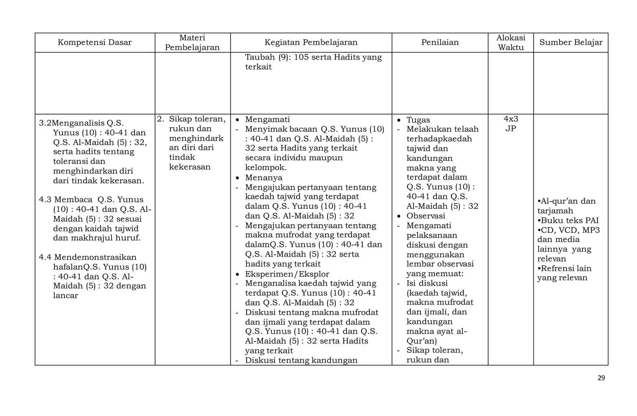 29
Kompetensi Dasar
Materi
Pembelajaran
Kegiatan Pembelajaran Penilaian
Alokasi
Waktu
Sumber Belajar
Taubah (9): 105 serta Hadits yang
terkait
3.2Menganalisis Q.S.
Yunus (10) : 40-41 dan
Q.S. Al-Maidah (5) : 32,
serta hadits tentang
toleransi dan
menghindarkan diri
dari tindak kekerasan.
4.3 Membaca Q.S. Yunus
(10) : 40-41 dan Q.S. Al-
Maidah (5) : 32 sesuai
dengan kaidah tajwid
dan makhrajul huruf.
4.4 Mendemonstrasikan
hafalanQ.S. Yunus (10)
: 40-41 dan Q.S. Al-
Maidah (5) : 32 dengan
lancar
2. Sikap toleran,
rukun dan
menghindark
an diri dari
tindak
kekerasan
 Mengamati
- Menyimak bacaan Q.S. Yunus (10)
: 40-41 dan Q.S. Al-Maidah (5) :
32 serta Hadits yang terkait
secara individu maupun
kelompok.
 Menanya
- Mengajukan pertanyaan tentang
kaedah tajwid yang terdapat
dalam Q.S. Yunus (10) : 40-41
dan Q.S. Al-Maidah (5) : 32
- Mengajukan pertanyaan tentang
makna mufrodat yang terdapat
dalamQ.S. Yunus (10) : 40-41 dan
Q.S. Al-Maidah (5) : 32 serta
hadits yang terkait
 Eksperimen/Eksplor
- Menganalisa kaedah tajwid yang
terdapat Q.S. Yunus (10) : 40-41
dan Q.S. Al-Maidah (5) : 32
- Diskusi tentang makna mufrodat
dan ijmali yang terdapat dalam
Q.S. Yunus (10) : 40-41 dan Q.S.
Al-Maidah (5) : 32 serta Hadits
yang terkait
- Diskusi tentang kandungan
 Tugas
- Melakukan telaah
terhadapkaedah
tajwid dan
kandungan
makna yang
terdapat dalam
Q.S. Yunus (10) :
40-41 dan Q.S.
Al-Maidah (5) : 32
 Observasi
- Mengamati
pelaksanaan
diskusi dengan
menggunakan
lembar observasi
yang memuat:
- Isi diskusi
(kaedah tajwid,
makna mufrodat
dan ijmali, dan
kandungan
makna ayat al-
Qur’an)
- Sikap toleran,
rukun dan
4x3
JP
•Al-qur’an dan
tarjamah
•Buku teks PAI
•CD, VCD, MP3
dan media
lainnya yang
relevan
•Refrensi lain
yang relevan
 