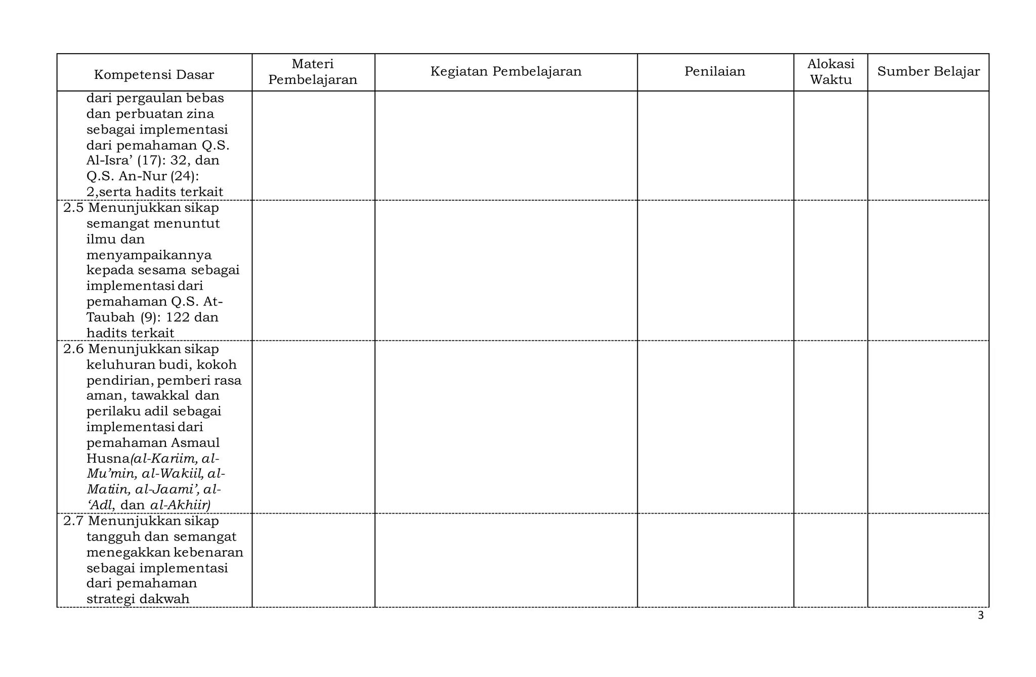 3
Kompetensi Dasar
Materi
Pembelajaran
Kegiatan Pembelajaran Penilaian
Alokasi
Waktu
Sumber Belajar
dari pergaulan bebas
dan perbuatan zina
sebagai implementasi
dari pemahaman Q.S.
Al-Isra’ (17): 32, dan
Q.S. An-Nur (24):
2,serta hadits terkait
2.5 Menunjukkan sikap
semangat menuntut
ilmu dan
menyampaikannya
kepada sesama sebagai
implementasi dari
pemahaman Q.S. At-
Taubah (9): 122 dan
hadits terkait
2.6 Menunjukkan sikap
keluhuran budi, kokoh
pendirian, pemberi rasa
aman, tawakkal dan
perilaku adil sebagai
implementasi dari
pemahaman Asmaul
Husna(al-Kariim, al-
Mu’min, al-Wakiil, al-
Matiin, al-Jaami’, al-
‘Adl, dan al-Akhiir)
2.7 Menunjukkan sikap
tangguh dan semangat
menegakkan kebenaran
sebagai implementasi
dari pemahaman
strategi dakwah
 