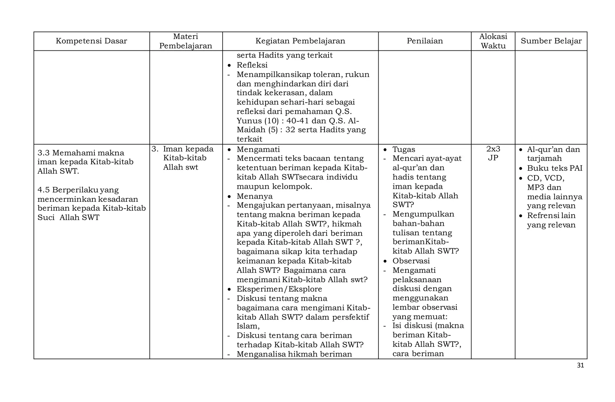 31
Kompetensi Dasar
Materi
Pembelajaran
Kegiatan Pembelajaran Penilaian
Alokasi
Waktu
Sumber Belajar
serta Hadits yang terkait
 Refleksi
- Menampilkansikap toleran, rukun
dan menghindarkan diri dari
tindak kekerasan, dalam
kehidupan sehari-hari sebagai
refleksi dari pemahaman Q.S.
Yunus (10) : 40-41 dan Q.S. Al-
Maidah (5) : 32 serta Hadits yang
terkait
3.3 Memahami makna
iman kepada Kitab-kitab
Allah SWT.
4.5 Berperilaku yang
mencerminkan kesadaran
beriman kepada Kitab-kitab
Suci Allah SWT
3. Iman kepada
Kitab-kitab
Allah swt
 Mengamati
- Mencermati teks bacaan tentang
ketentuan beriman kepada Kitab-
kitab Allah SWTsecara individu
maupun kelompok.
 Menanya
- Mengajukan pertanyaan, misalnya
tentang makna beriman kepada
Kitab-kitab Allah SWT?, hikmah
apa yang diperoleh dari beriman
kepada Kitab-kitab Allah SWT ?,
bagaimana sikap kita terhadap
keimanan kepada Kitab-kitab
Allah SWT? Bagaimana cara
mengimani Kitab-kitab Allah swt?
 Eksperimen/Eksplore
- Diskusi tentang makna
bagaimana cara mengimani Kitab-
kitab Allah SWT? dalam persfektif
Islam,
- Diskusi tentang cara beriman
terhadap Kitab-kitab Allah SWT?
- Menganalisa hikmah beriman
 Tugas
- Mencari ayat-ayat
al-qur’an dan
hadis tentang
iman kepada
Kitab-kitab Allah
SWT?
- Mengumpulkan
bahan-bahan
tulisan tentang
berimanKitab-
kitab Allah SWT?
 Observasi
- Mengamati
pelaksanaan
diskusi dengan
menggunakan
lembar observasi
yang memuat:
- Isi diskusi (makna
beriman Kitab-
kitab Allah SWT?,
cara beriman
2x3
JP
 Al-qur’an dan
tarjamah
 Buku teks PAI
 CD, VCD,
MP3 dan
media lainnya
yang relevan
 Refrensi lain
yang relevan
 