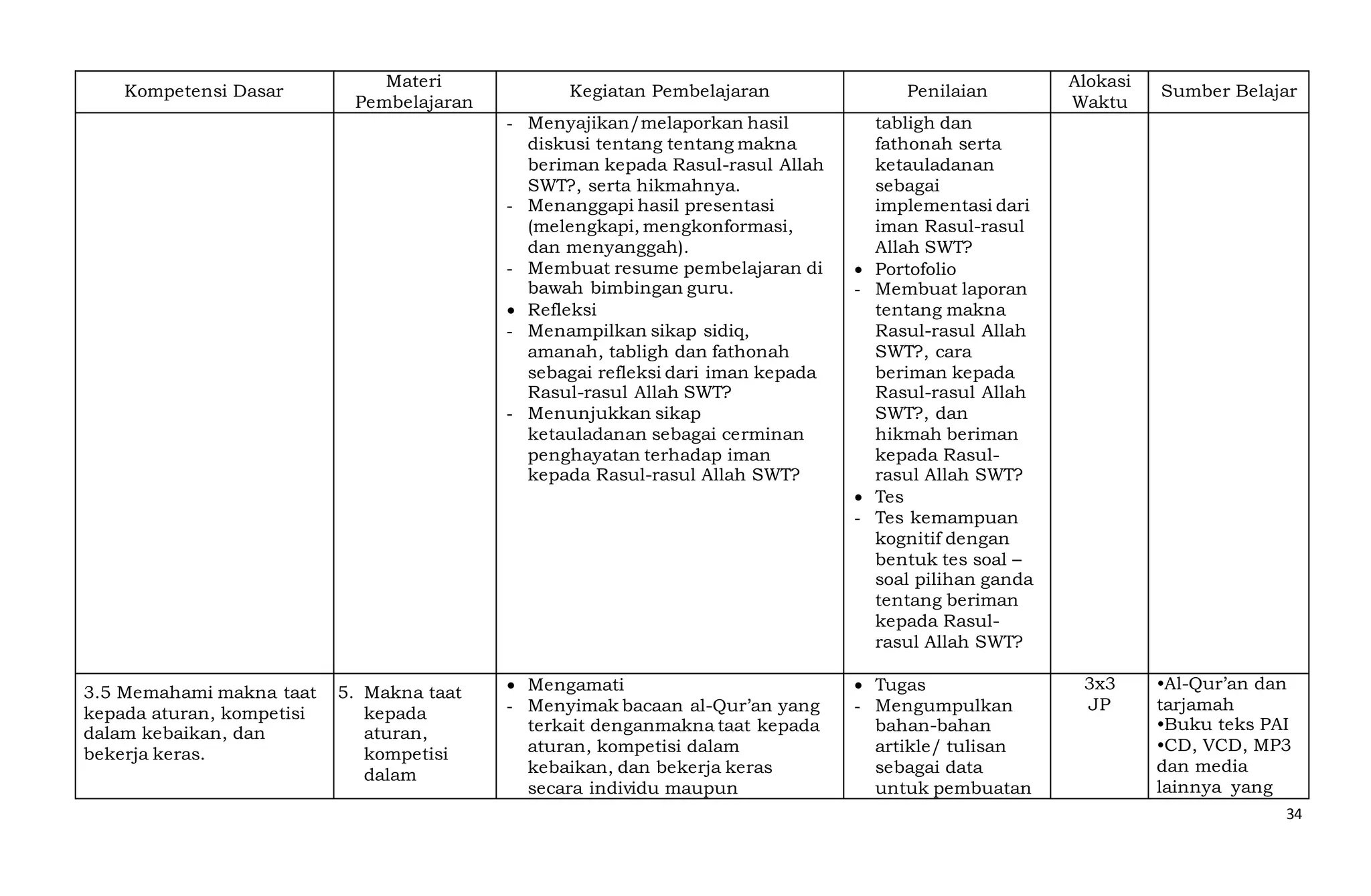 34
Kompetensi Dasar
Materi
Pembelajaran
Kegiatan Pembelajaran Penilaian
Alokasi
Waktu
Sumber Belajar
- Menyajikan/melaporkan hasil
diskusi tentang tentang makna
beriman kepada Rasul-rasul Allah
SWT?, serta hikmahnya.
- Menanggapi hasil presentasi
(melengkapi, mengkonformasi,
dan menyanggah).
- Membuat resume pembelajaran di
bawah bimbingan guru.
 Refleksi
- Menampilkan sikap sidiq,
amanah, tabligh dan fathonah
sebagai refleksi dari iman kepada
Rasul-rasul Allah SWT?
- Menunjukkan sikap
ketauladanan sebagai cerminan
penghayatan terhadap iman
kepada Rasul-rasul Allah SWT?
tabligh dan
fathonah serta
ketauladanan
sebagai
implementasi dari
iman Rasul-rasul
Allah SWT?
 Portofolio
- Membuat laporan
tentang makna
Rasul-rasul Allah
SWT?, cara
beriman kepada
Rasul-rasul Allah
SWT?, dan
hikmah beriman
kepada Rasul-
rasul Allah SWT?
 Tes
- Tes kemampuan
kognitif dengan
bentuk tes soal –
soal pilihan ganda
tentang beriman
kepada Rasul-
rasul Allah SWT?
3.5 Memahami makna taat
kepada aturan, kompetisi
dalam kebaikan, dan
bekerja keras.
5. Makna taat
kepada
aturan,
kompetisi
dalam
 Mengamati
- Menyimak bacaan al-Qur’an yang
terkait denganmakna taat kepada
aturan, kompetisi dalam
kebaikan, dan bekerja keras
secara individu maupun
 Tugas
- Mengumpulkan
bahan-bahan
artikle/ tulisan
sebagai data
untuk pembuatan
3x3
JP
•Al-Qur’an dan
tarjamah
•Buku teks PAI
•CD, VCD, MP3
dan media
lainnya yang
 