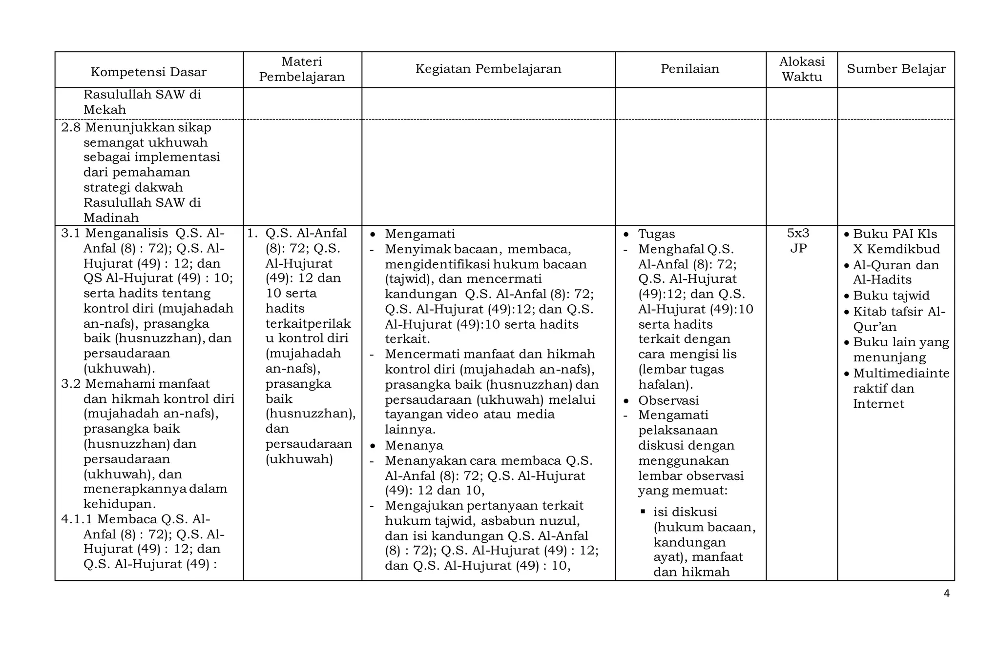 4
Kompetensi Dasar
Materi
Pembelajaran
Kegiatan Pembelajaran Penilaian
Alokasi
Waktu
Sumber Belajar
Rasulullah SAW di
Mekah
2.8 Menunjukkan sikap
semangat ukhuwah
sebagai implementasi
dari pemahaman
strategi dakwah
Rasulullah SAW di
Madinah
3.1 Menganalisis Q.S. Al-
Anfal (8) : 72); Q.S. Al-
Hujurat (49) : 12; dan
QS Al-Hujurat (49) : 10;
serta hadits tentang
kontrol diri (mujahadah
an-nafs), prasangka
baik (husnuzzhan), dan
persaudaraan
(ukhuwah).
3.2 Memahami manfaat
dan hikmah kontrol diri
(mujahadah an-nafs),
prasangka baik
(husnuzzhan) dan
persaudaraan
(ukhuwah), dan
menerapkannya dalam
kehidupan.
4.1.1 Membaca Q.S. Al-
Anfal (8) : 72); Q.S. Al-
Hujurat (49) : 12; dan
Q.S. Al-Hujurat (49) :
1. Q.S. Al-Anfal
(8): 72; Q.S.
Al-Hujurat
(49): 12 dan
10 serta
hadits
terkaitperilak
u kontrol diri
(mujahadah
an-nafs),
prasangka
baik
(husnuzzhan),
dan
persaudaraan
(ukhuwah)
 Mengamati
- Menyimak bacaan, membaca,
mengidentifikasi hukum bacaan
(tajwid), dan mencermati
kandungan Q.S. Al-Anfal (8): 72;
Q.S. Al-Hujurat (49):12; dan Q.S.
Al-Hujurat (49):10 serta hadits
terkait.
- Mencermati manfaat dan hikmah
kontrol diri (mujahadah an-nafs),
prasangka baik (husnuzzhan) dan
persaudaraan (ukhuwah) melalui
tayangan video atau media
lainnya.
 Menanya
- Menanyakan cara membaca Q.S.
Al-Anfal (8): 72; Q.S. Al-Hujurat
(49): 12 dan 10,
- Mengajukan pertanyaan terkait
hukum tajwid, asbabun nuzul,
dan isi kandungan Q.S. Al-Anfal
(8) : 72); Q.S. Al-Hujurat (49) : 12;
dan Q.S. Al-Hujurat (49) : 10,
 Tugas
- Menghafal Q.S.
Al-Anfal (8): 72;
Q.S. Al-Hujurat
(49):12; dan Q.S.
Al-Hujurat (49):10
serta hadits
terkait dengan
cara mengisi lis
(lembar tugas
hafalan).
 Observasi
- Mengamati
pelaksanaan
diskusi dengan
menggunakan
lembar observasi
yang memuat:
 isi diskusi
(hukum bacaan,
kandungan
ayat), manfaat
dan hikmah
5x3
JP
 Buku PAI Kls
X Kemdikbud
 Al-Quran dan
Al-Hadits
 Buku tajwid
 Kitab tafsir Al-
Qur’an
 Buku lain yang
menunjang
 Multimediainte
raktif dan
Internet
 