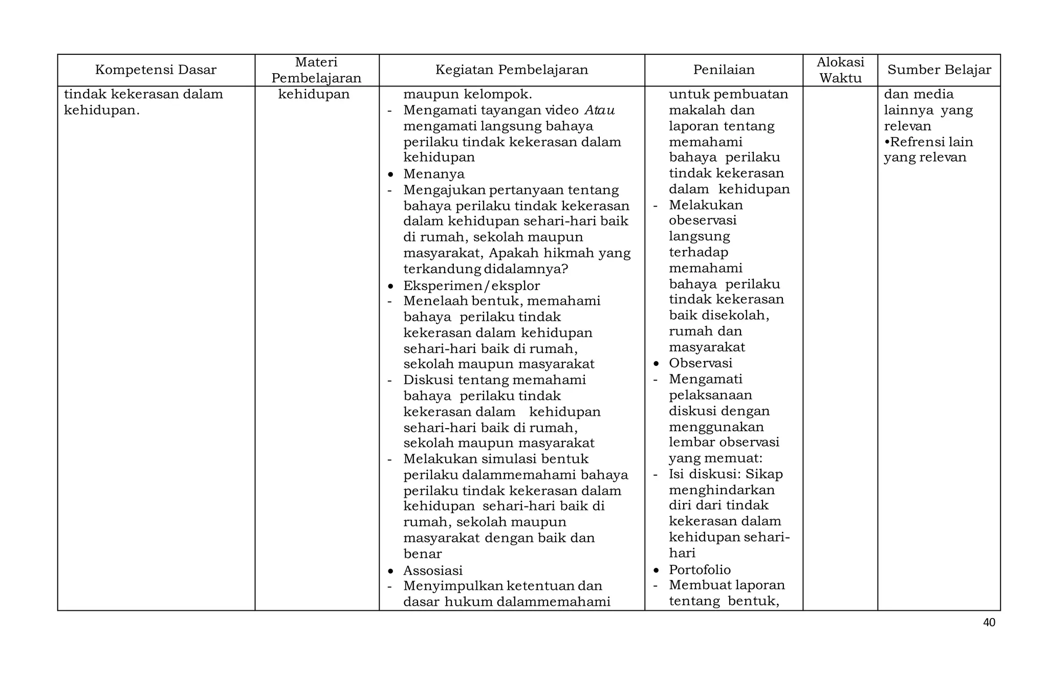 40
Kompetensi Dasar
Materi
Pembelajaran
Kegiatan Pembelajaran Penilaian
Alokasi
Waktu
Sumber Belajar
tindak kekerasan dalam
kehidupan.
kehidupan maupun kelompok.
- Mengamati tayangan video Atau
mengamati langsung bahaya
perilaku tindak kekerasan dalam
kehidupan
 Menanya
- Mengajukan pertanyaan tentang
bahaya perilaku tindak kekerasan
dalam kehidupan sehari-hari baik
di rumah, sekolah maupun
masyarakat, Apakah hikmah yang
terkandung didalamnya?
 Eksperimen/eksplor
- Menelaah bentuk, memahami
bahaya perilaku tindak
kekerasan dalam kehidupan
sehari-hari baik di rumah,
sekolah maupun masyarakat
- Diskusi tentang memahami
bahaya perilaku tindak
kekerasan dalam kehidupan
sehari-hari baik di rumah,
sekolah maupun masyarakat
- Melakukan simulasi bentuk
perilaku dalammemahami bahaya
perilaku tindak kekerasan dalam
kehidupan sehari-hari baik di
rumah, sekolah maupun
masyarakat dengan baik dan
benar
 Assosiasi
- Menyimpulkan ketentuan dan
dasar hukum dalammemahami
untuk pembuatan
makalah dan
laporan tentang
memahami
bahaya perilaku
tindak kekerasan
dalam kehidupan
- Melakukan
obeservasi
langsung
terhadap
memahami
bahaya perilaku
tindak kekerasan
baik disekolah,
rumah dan
masyarakat
 Observasi
- Mengamati
pelaksanaan
diskusi dengan
menggunakan
lembar observasi
yang memuat:
- Isi diskusi: Sikap
menghindarkan
diri dari tindak
kekerasan dalam
kehidupan sehari-
hari
 Portofolio
- Membuat laporan
tentang bentuk,
dan media
lainnya yang
relevan
•Refrensi lain
yang relevan
 