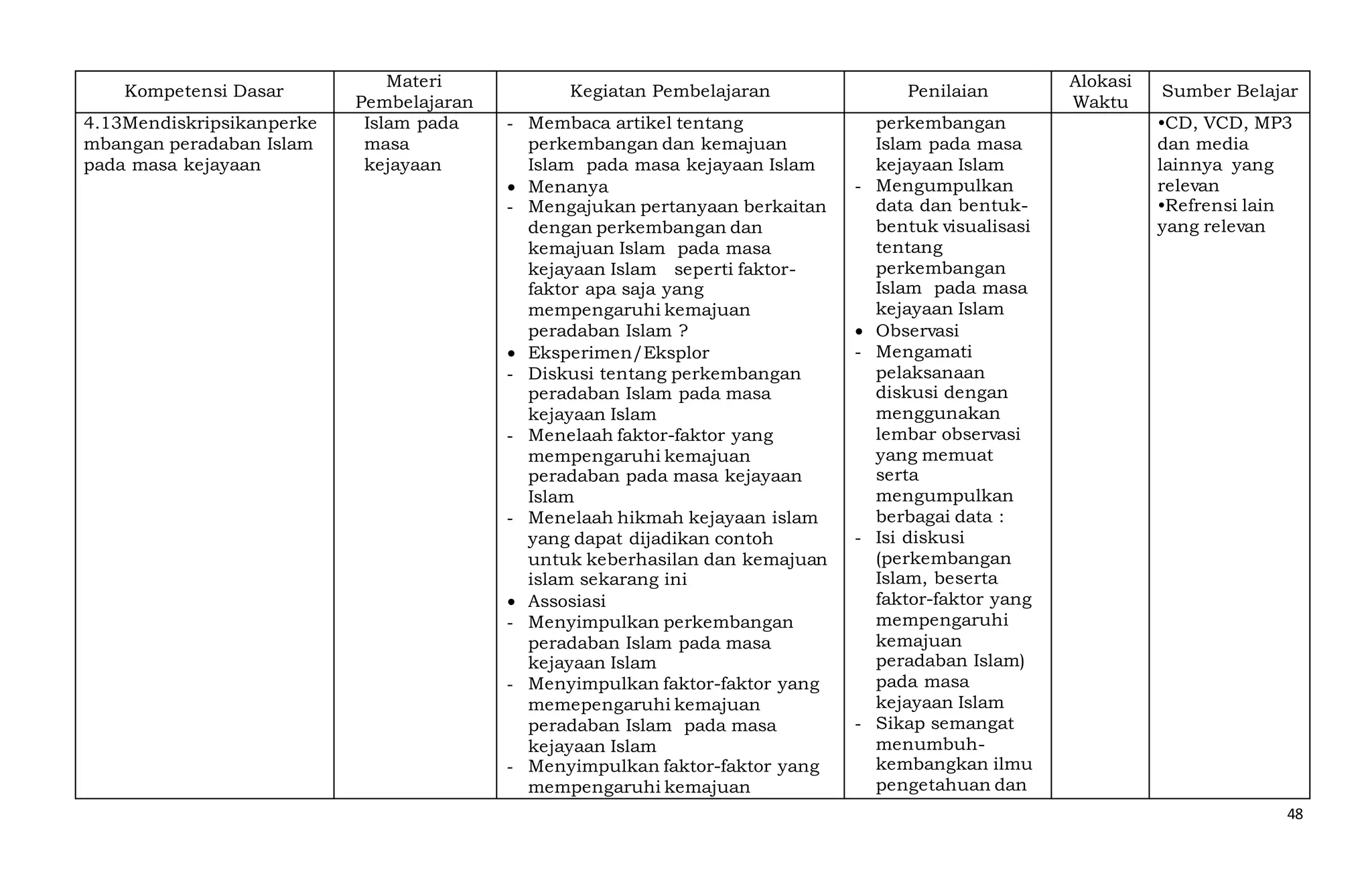 48
Kompetensi Dasar
Materi
Pembelajaran
Kegiatan Pembelajaran Penilaian
Alokasi
Waktu
Sumber Belajar
4.13Mendiskripsikanperke
mbangan peradaban Islam
pada masa kejayaan
Islam pada
masa
kejayaan
- Membaca artikel tentang
perkembangan dan kemajuan
Islam pada masa kejayaan Islam
 Menanya
- Mengajukan pertanyaan berkaitan
dengan perkembangan dan
kemajuan Islam pada masa
kejayaan Islam seperti faktor-
faktor apa saja yang
mempengaruhi kemajuan
peradaban Islam ?
 Eksperimen/Eksplor
- Diskusi tentang perkembangan
peradaban Islam pada masa
kejayaan Islam
- Menelaah faktor-faktor yang
mempengaruhi kemajuan
peradaban pada masa kejayaan
Islam
- Menelaah hikmah kejayaan islam
yang dapat dijadikan contoh
untuk keberhasilan dan kemajuan
islam sekarang ini
 Assosiasi
- Menyimpulkan perkembangan
peradaban Islam pada masa
kejayaan Islam
- Menyimpulkan faktor-faktor yang
memepengaruhi kemajuan
peradaban Islam pada masa
kejayaan Islam
- Menyimpulkan faktor-faktor yang
mempengaruhi kemajuan
perkembangan
Islam pada masa
kejayaan Islam
- Mengumpulkan
data dan bentuk-
bentuk visualisasi
tentang
perkembangan
Islam pada masa
kejayaan Islam
 Observasi
- Mengamati
pelaksanaan
diskusi dengan
menggunakan
lembar observasi
yang memuat
serta
mengumpulkan
berbagai data :
- Isi diskusi
(perkembangan
Islam, beserta
faktor-faktor yang
mempengaruhi
kemajuan
peradaban Islam)
pada masa
kejayaan Islam
- Sikap semangat
menumbuh-
kembangkan ilmu
pengetahuan dan
•CD, VCD, MP3
dan media
lainnya yang
relevan
•Refrensi lain
yang relevan
 